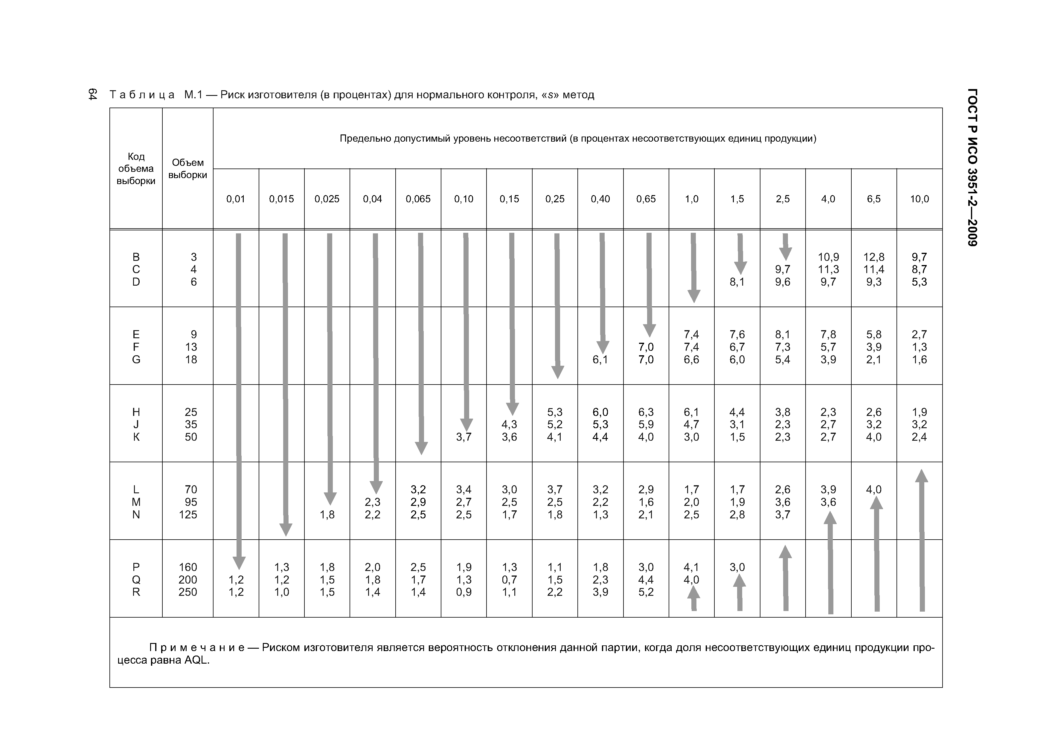 ГОСТ Р ИСО 3951-2-2009