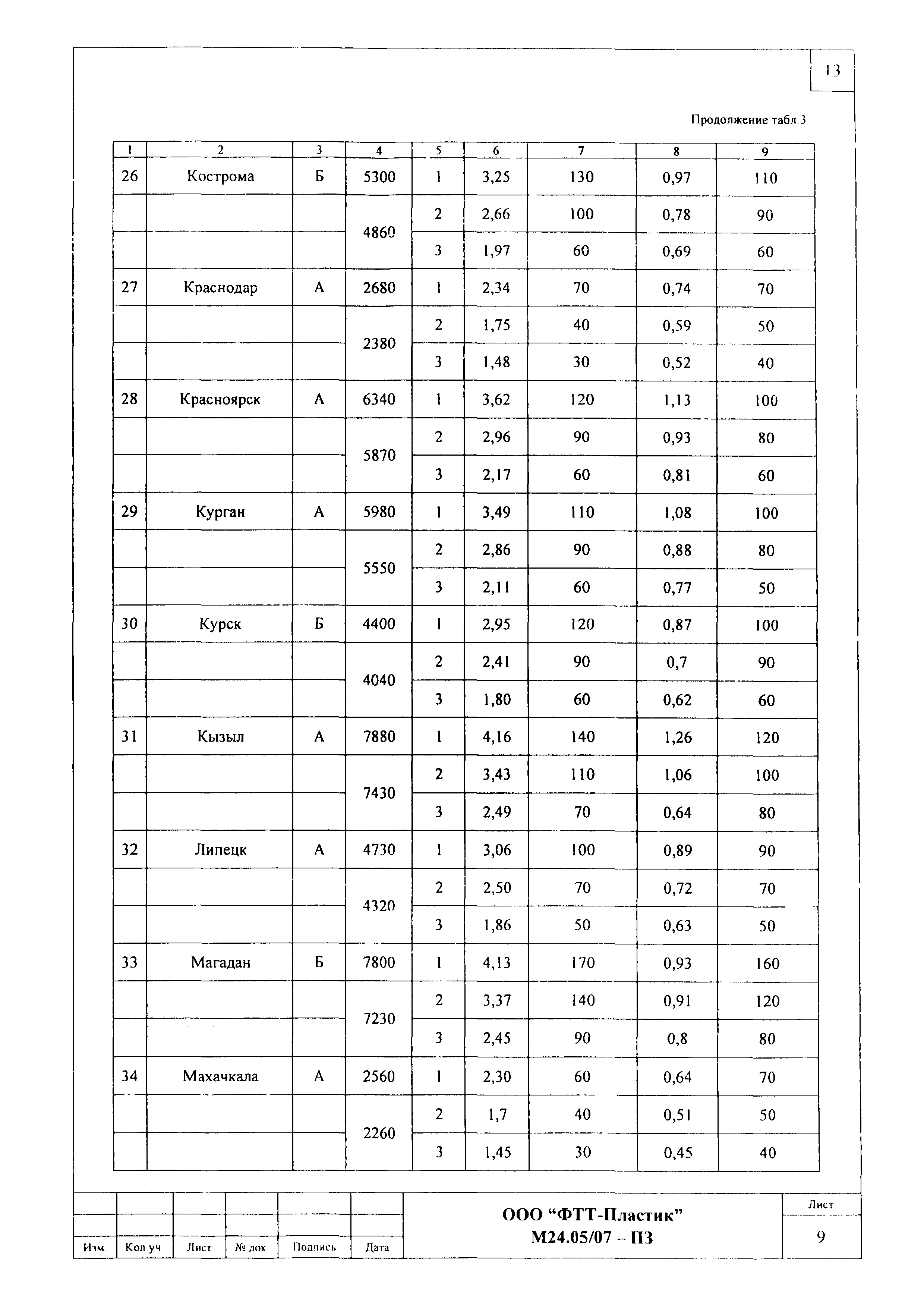 Шифр М24.05/07