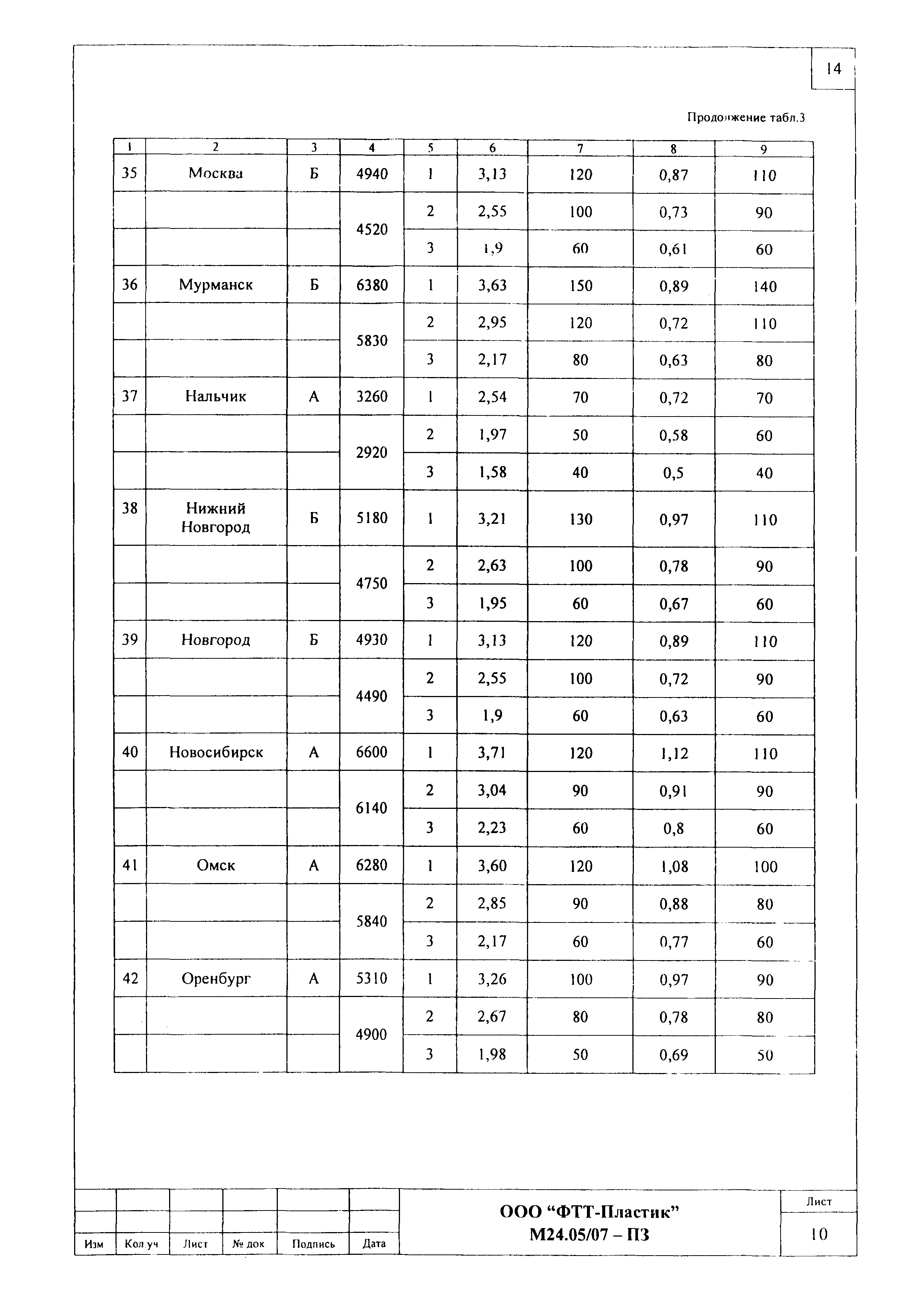 Шифр М24.05/07