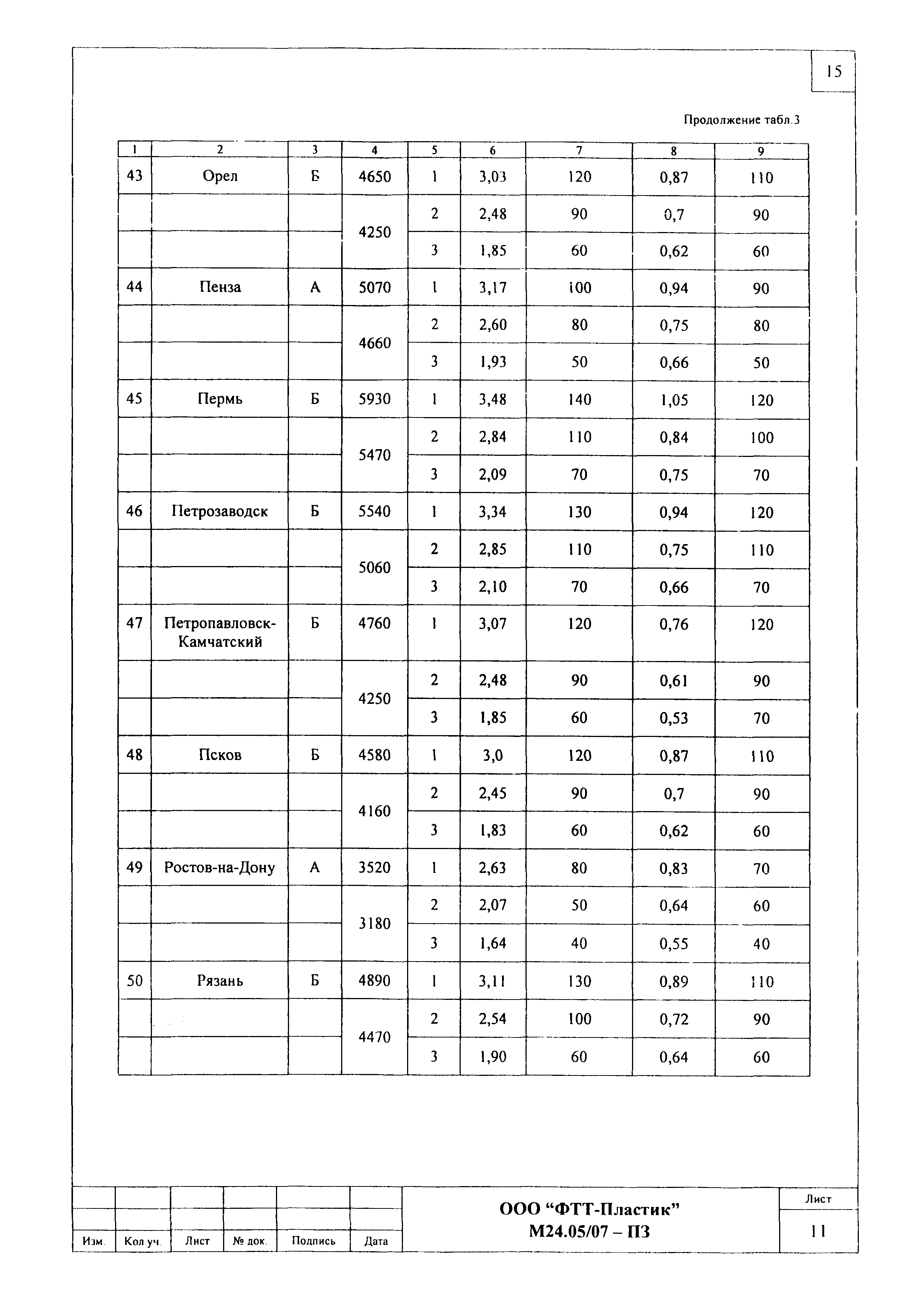 Шифр М24.05/07