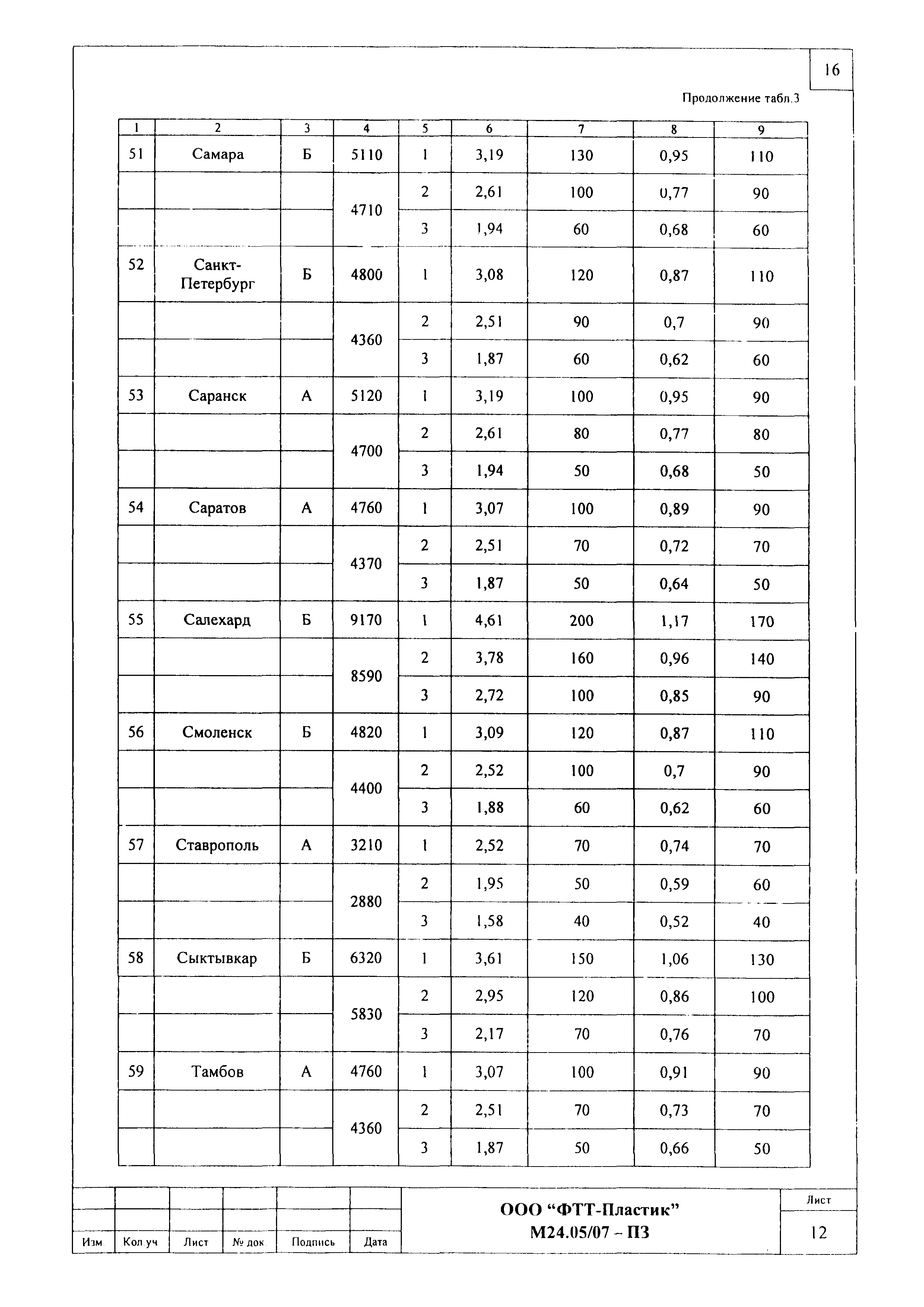 Шифр М24.05/07