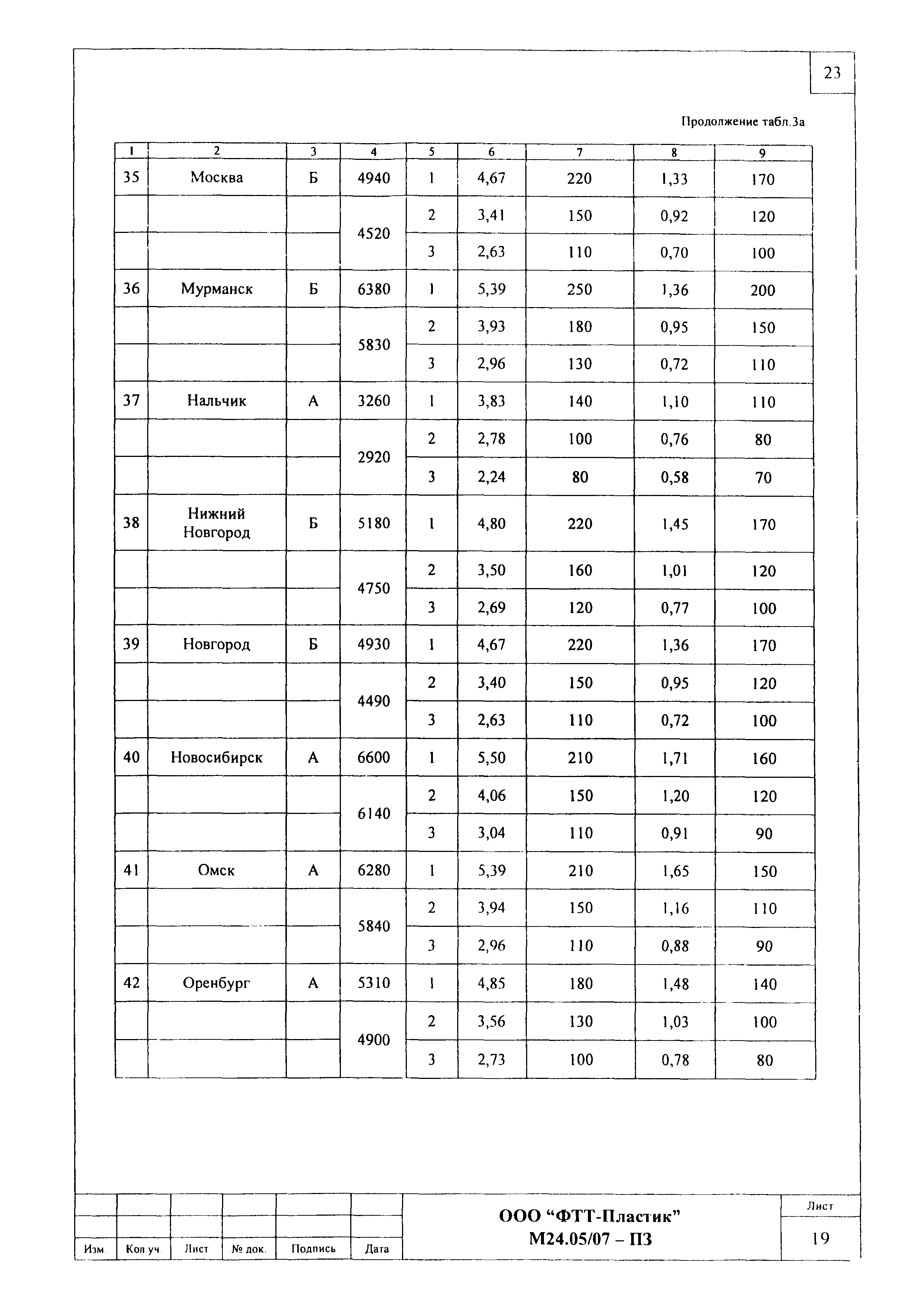 Шифр М24.05/07