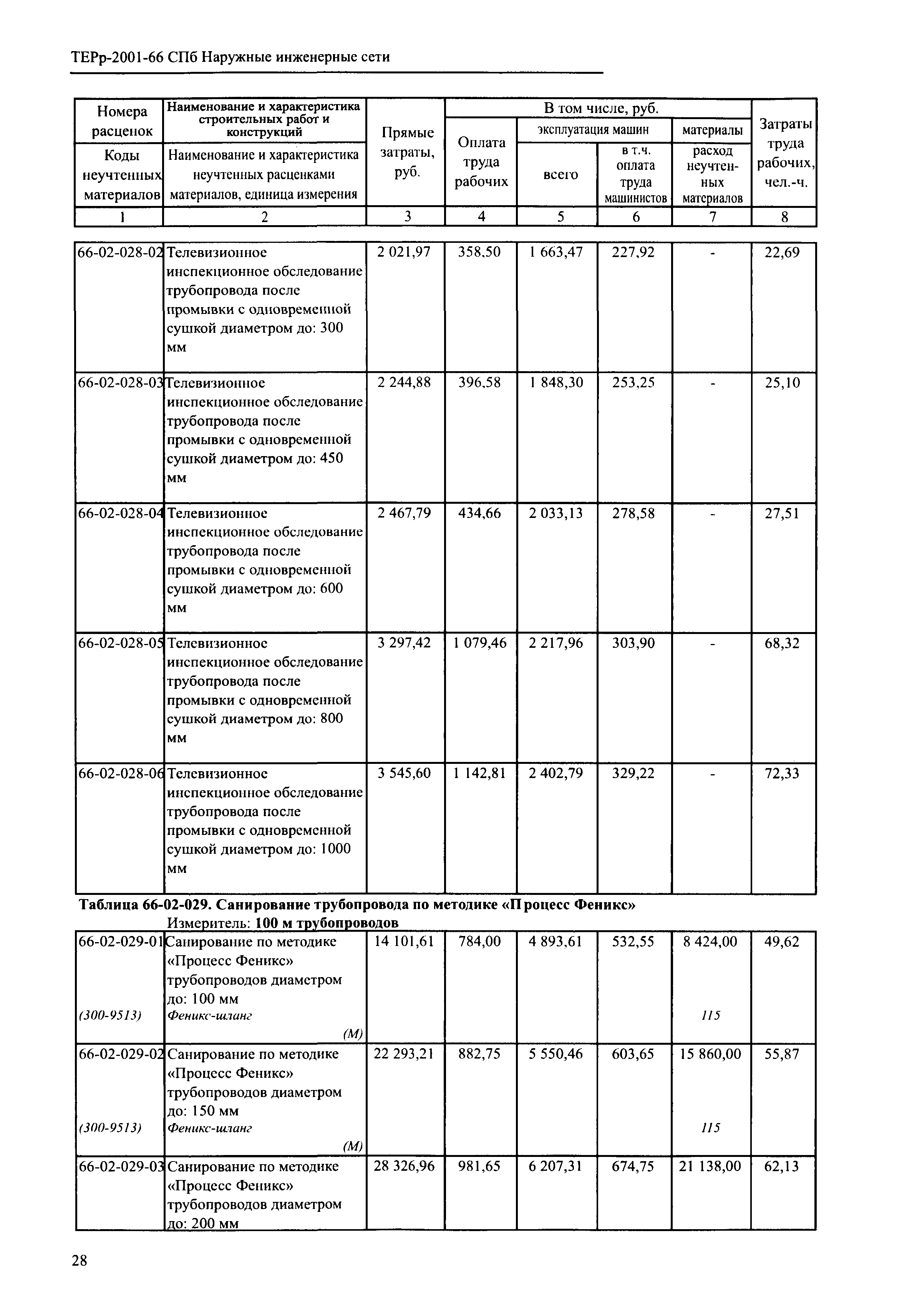 ТЕРр 2001-66 СПб