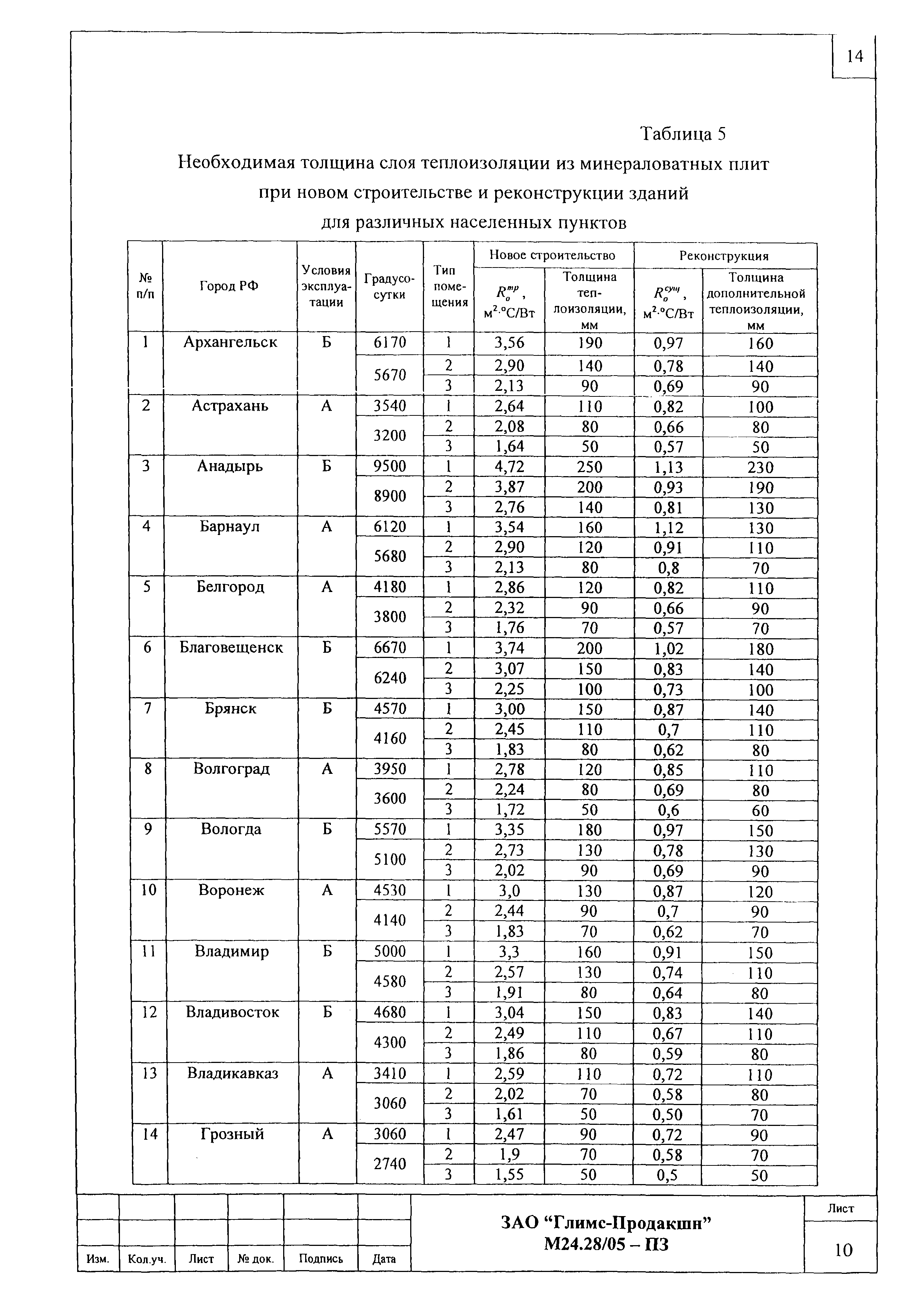 Шифр М24.28/05