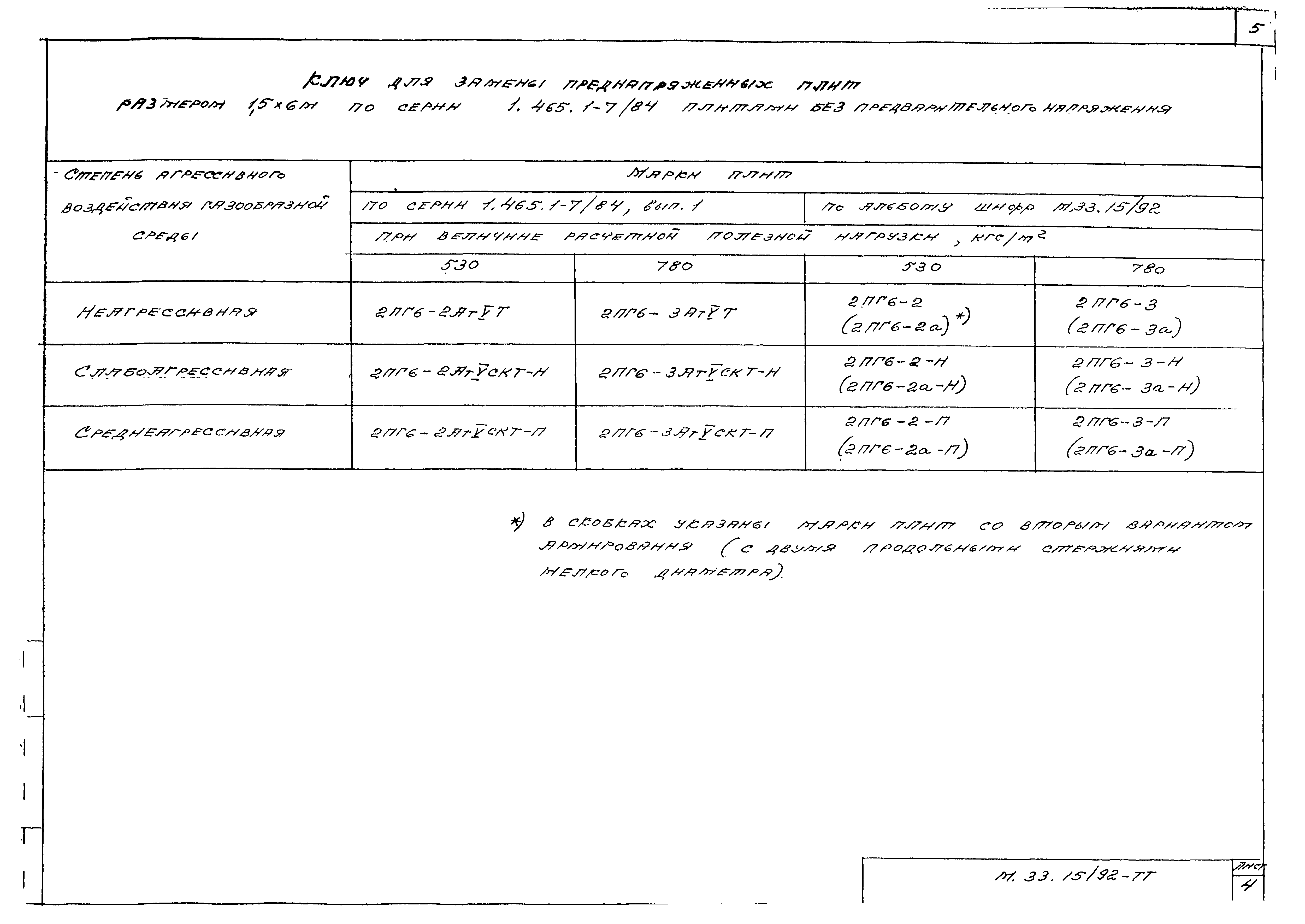 Шифр М33.15/92