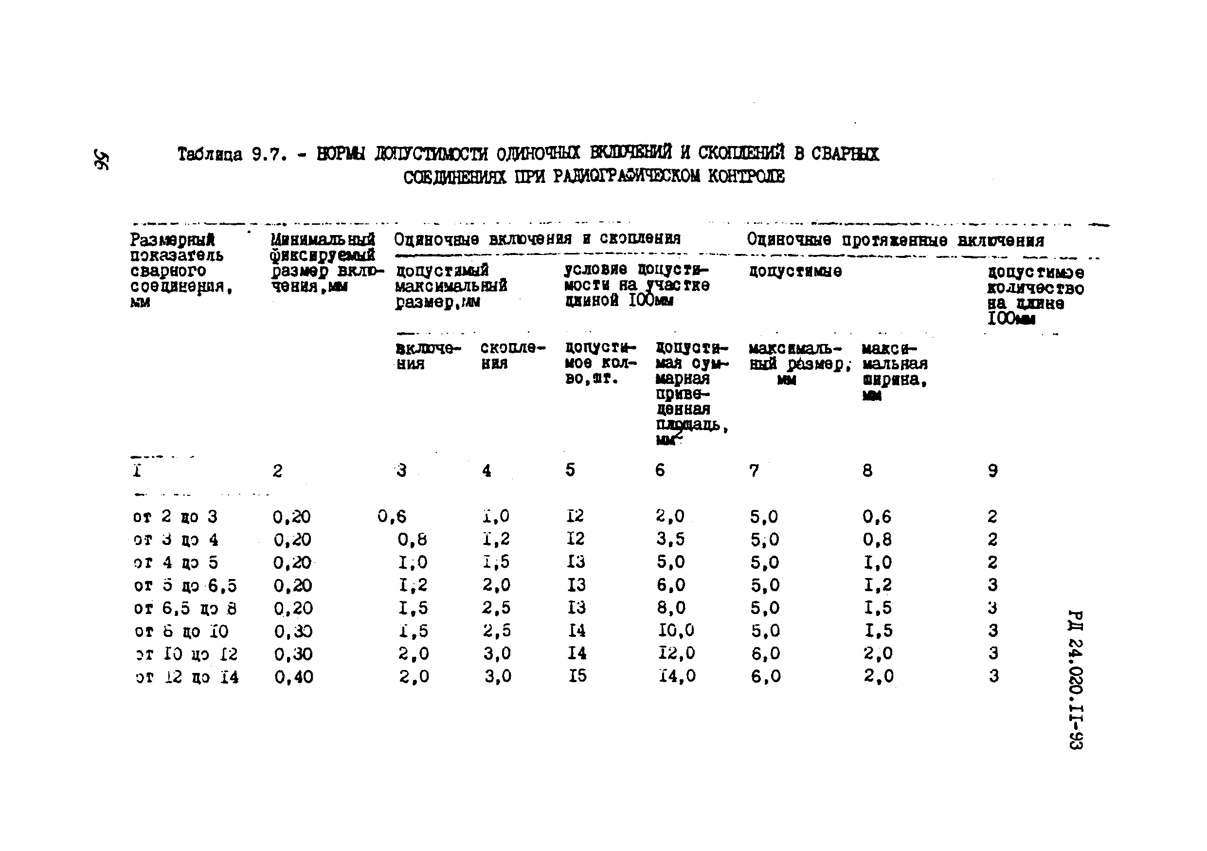 РД 24.020.11-93