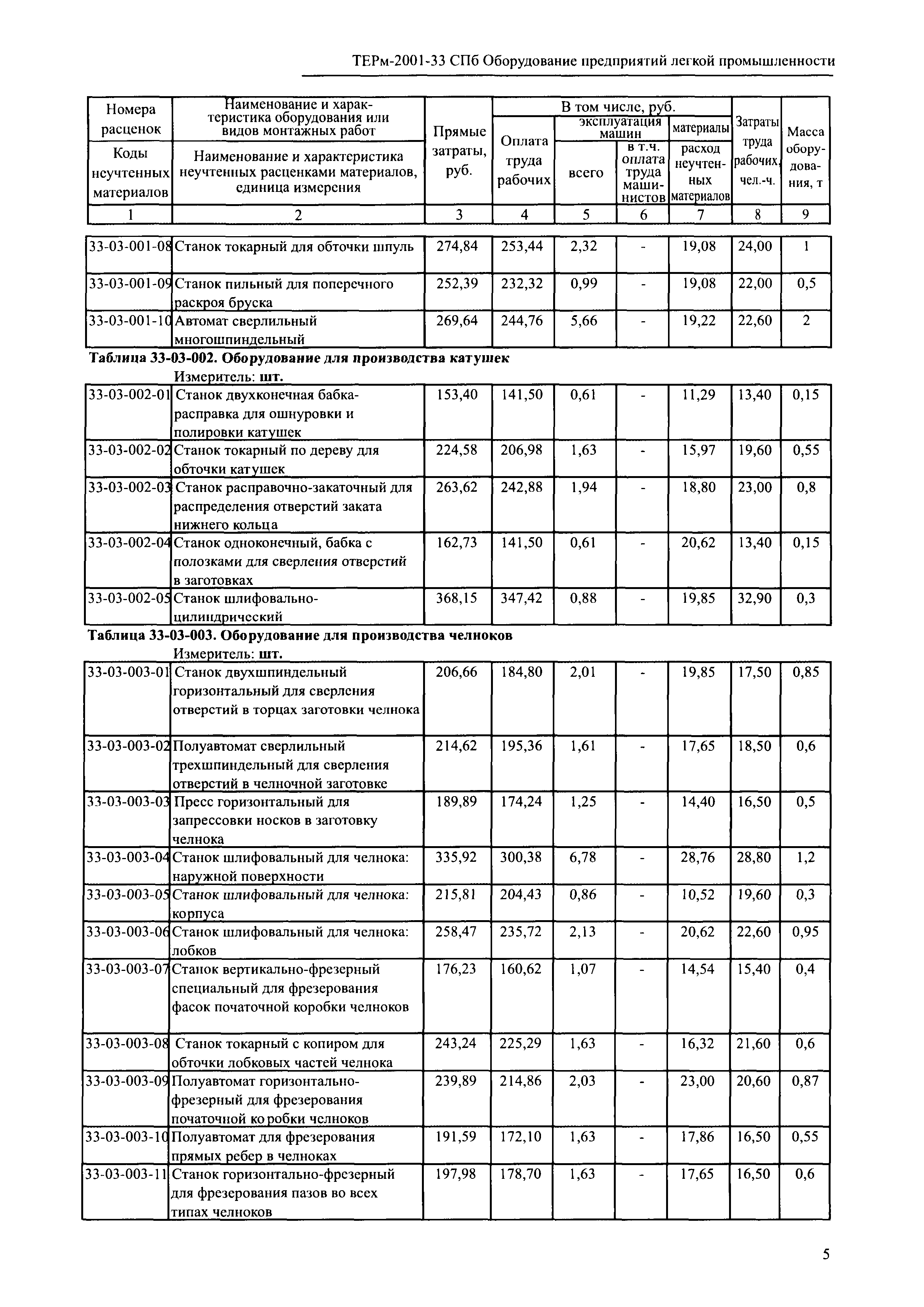 ТЕРм 2001-33 СПб