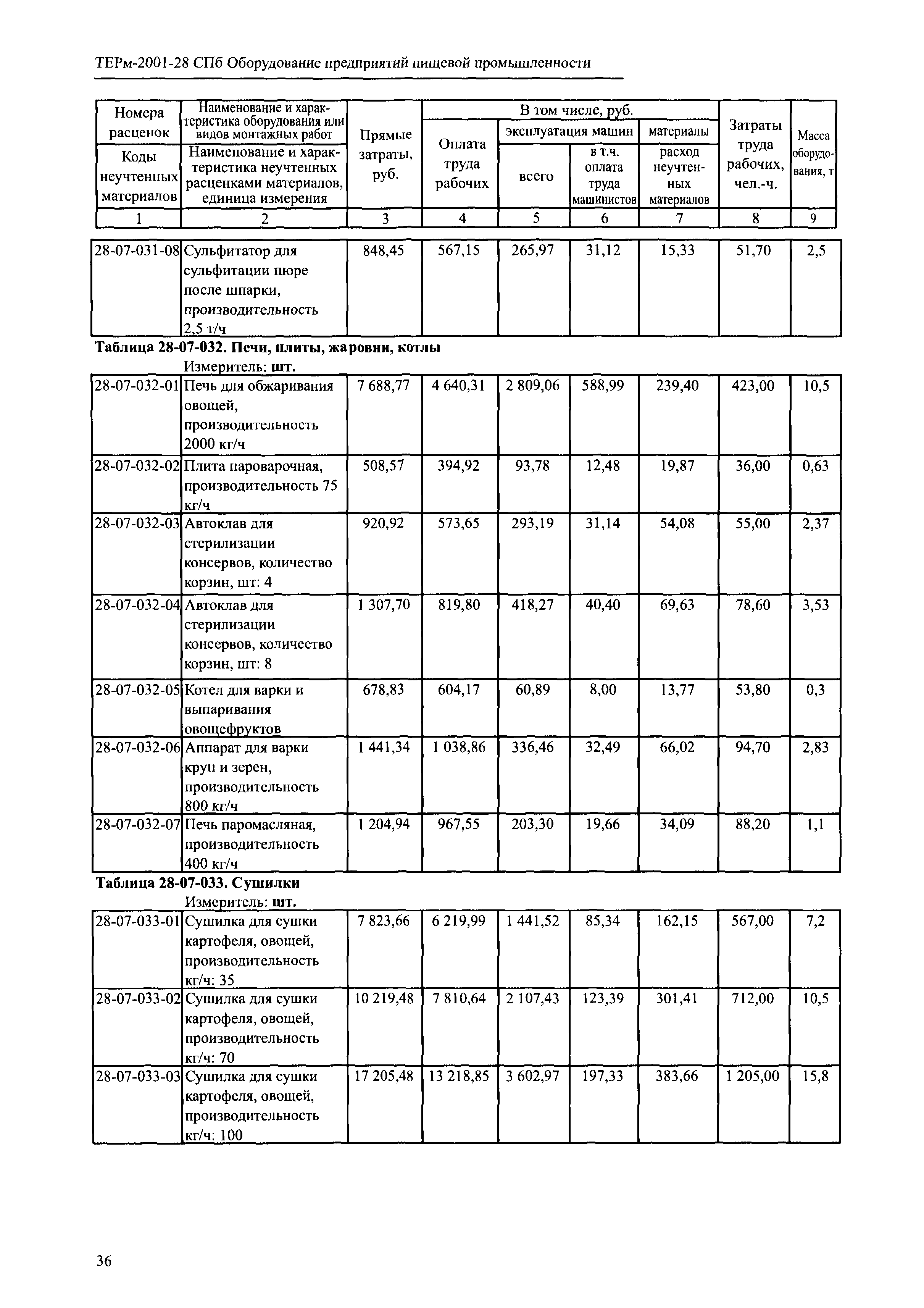 ТЕРм 2001-28 СПб