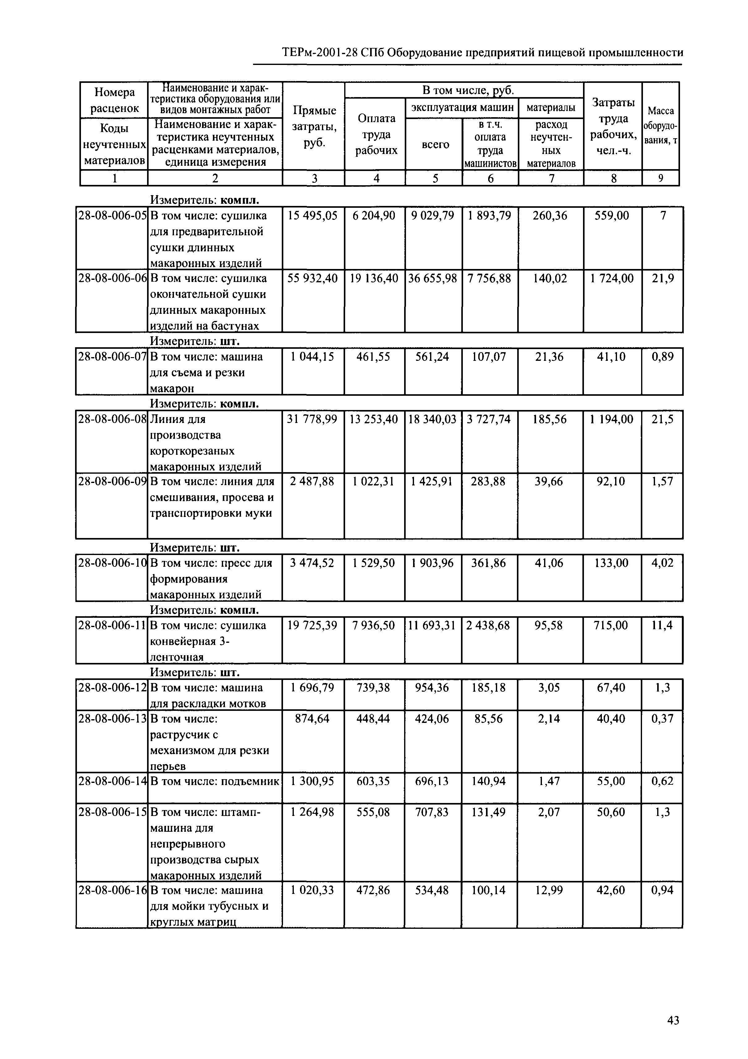 ТЕРм 2001-28 СПб