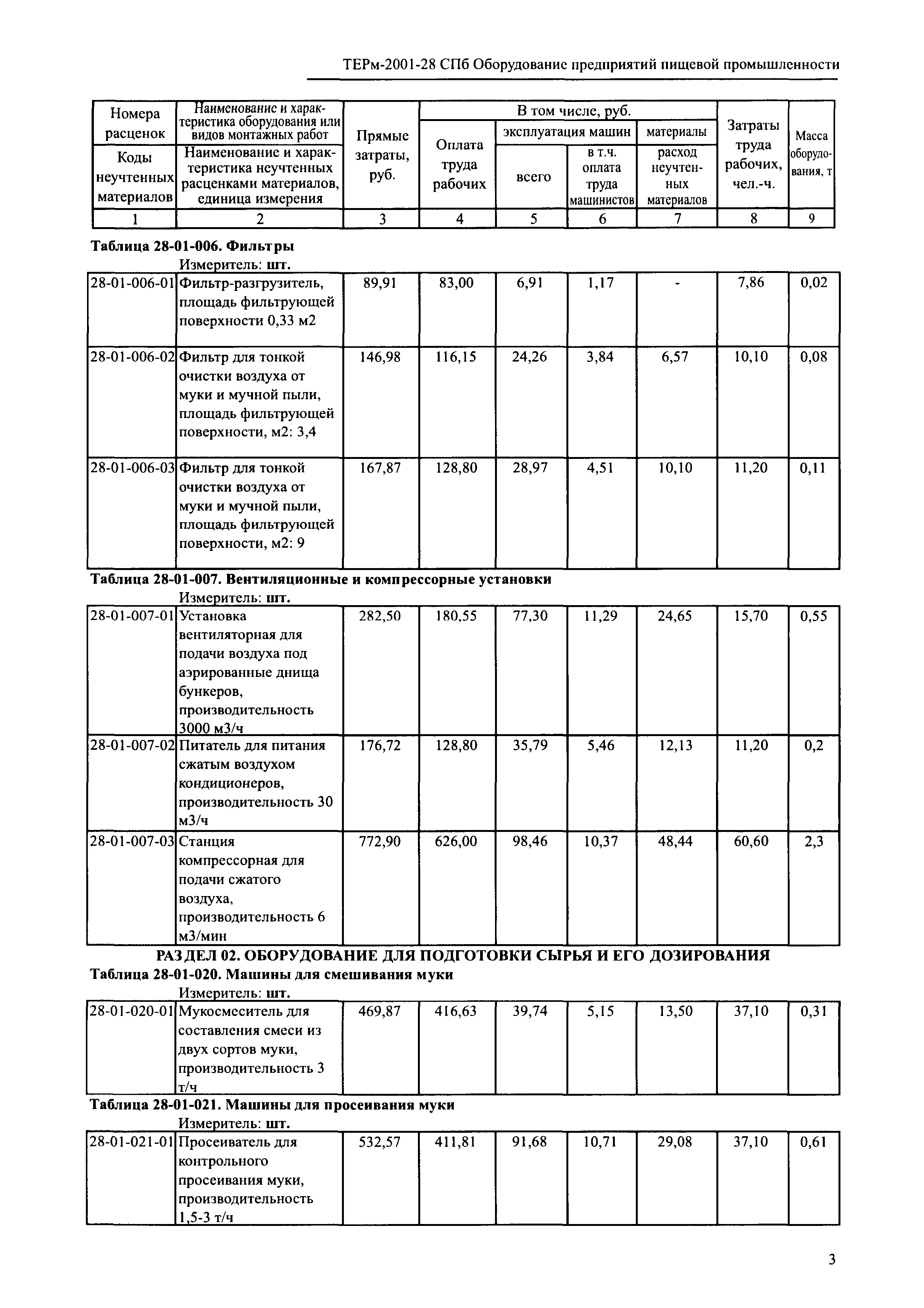 ТЕРм 2001-28 СПб