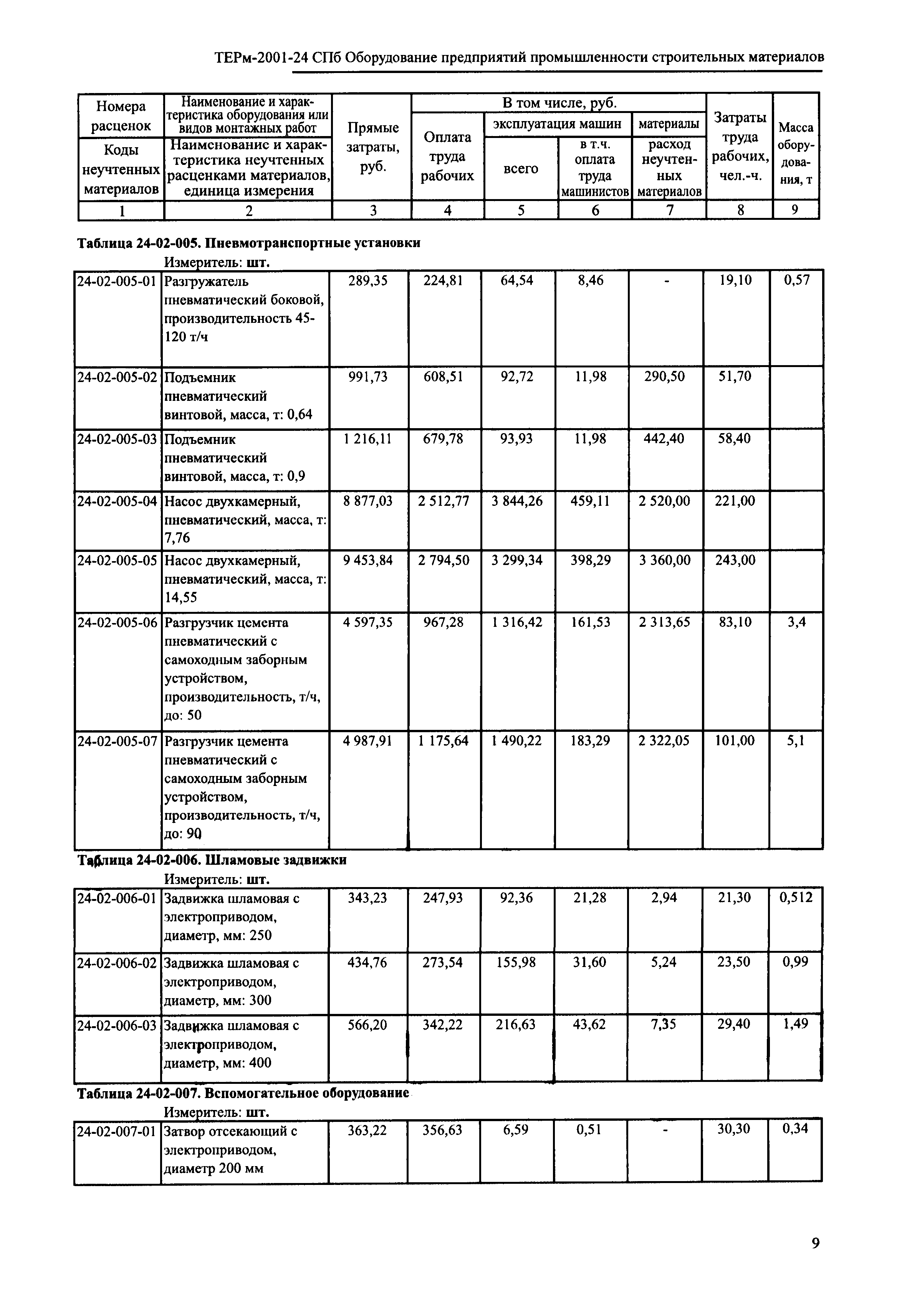 ТЕРм 2001-24 СПб