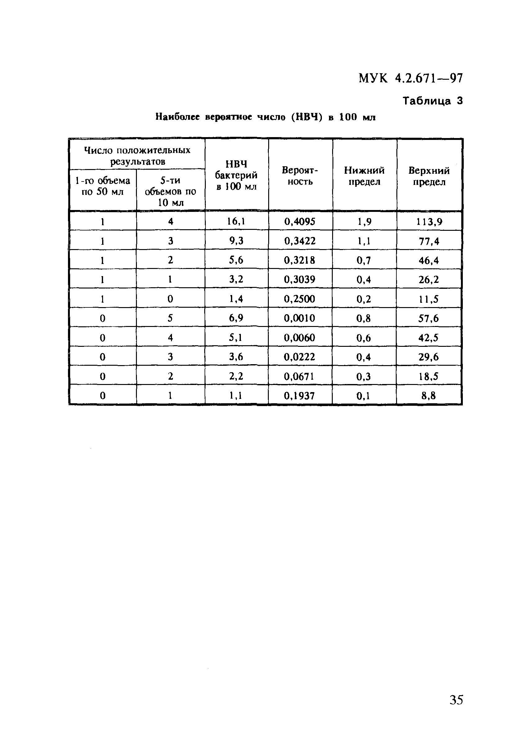 МУК 4.2.671-97