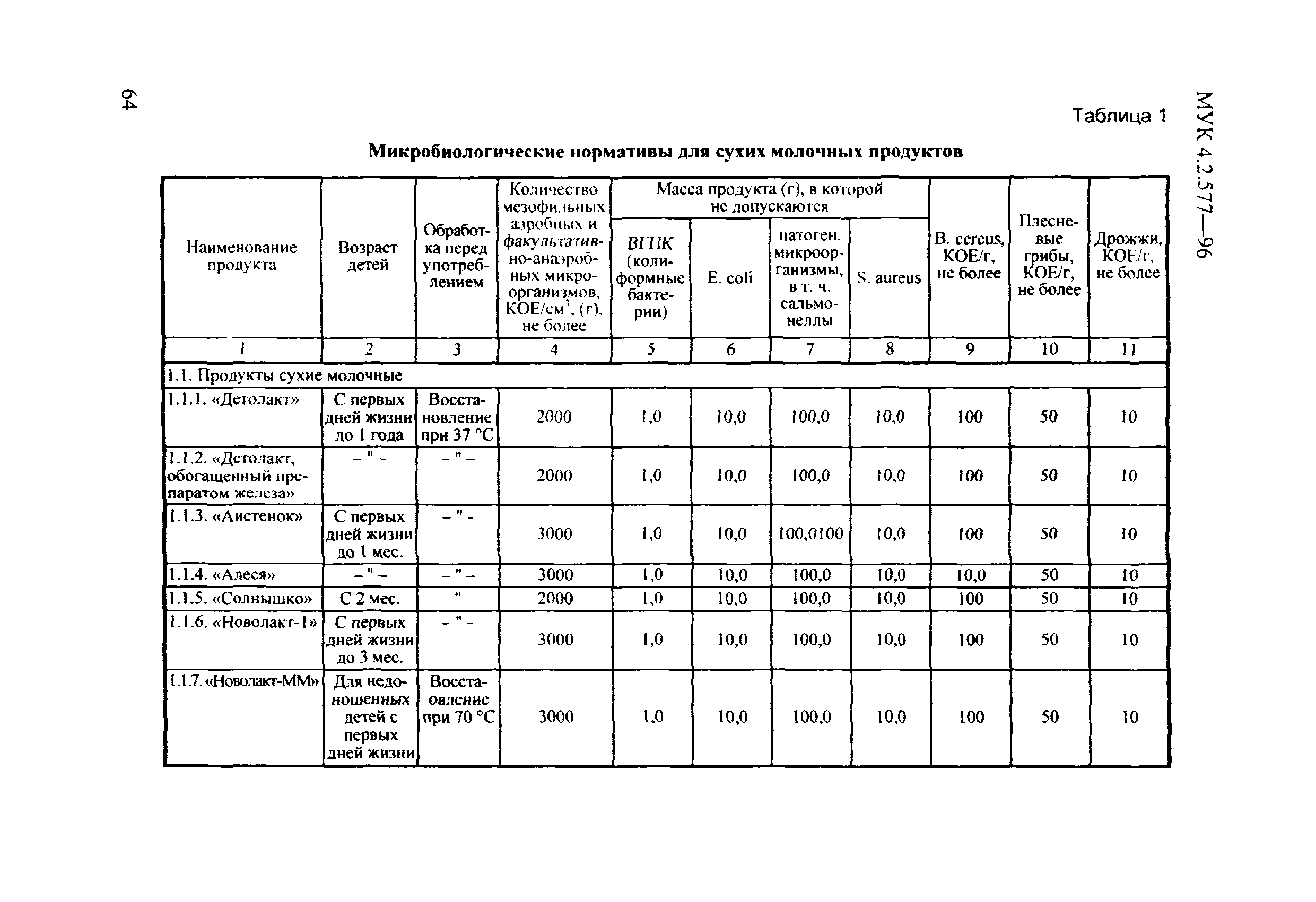 МУК 4.2.577-96