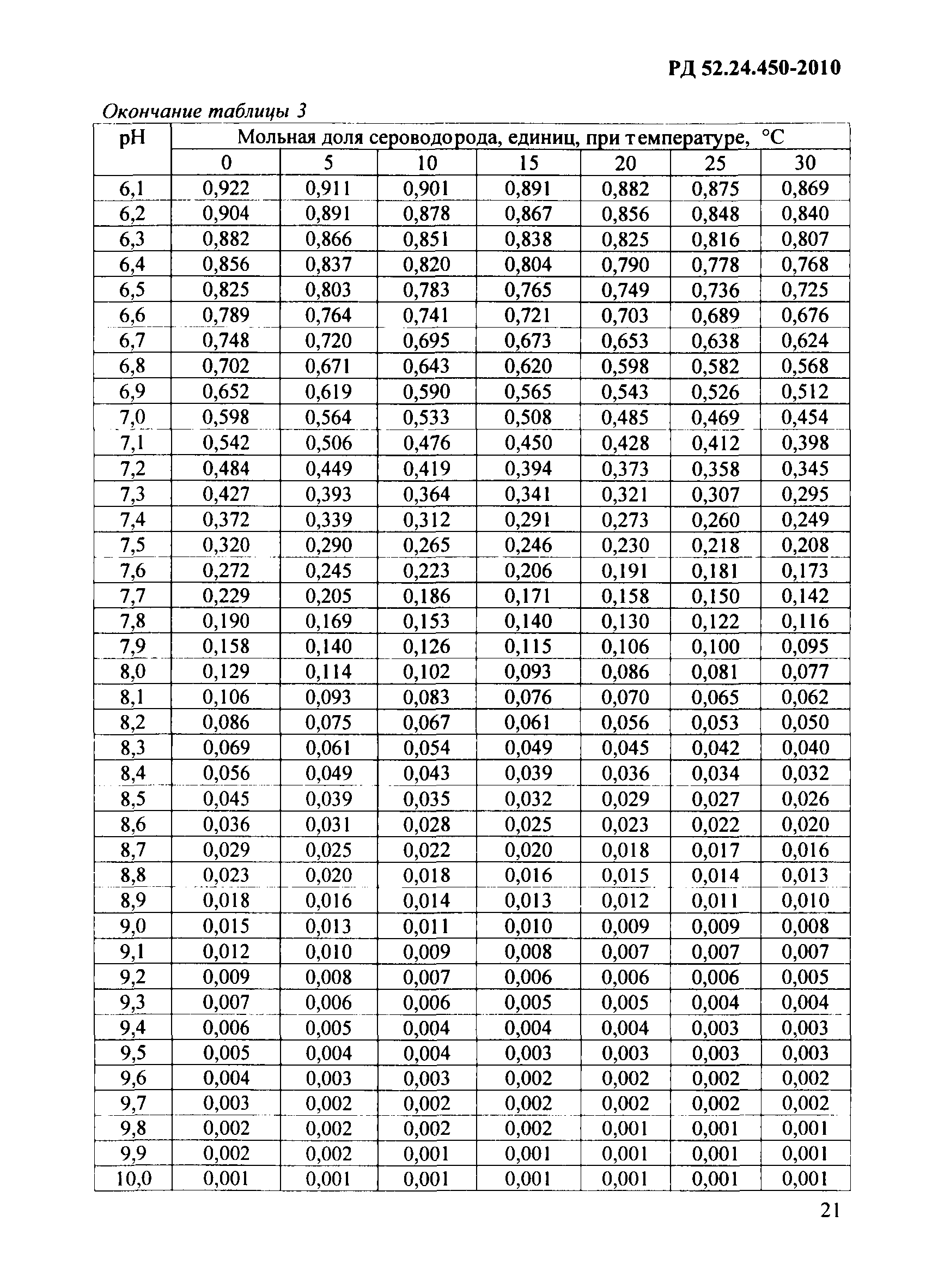 РД 52.24.450-2010