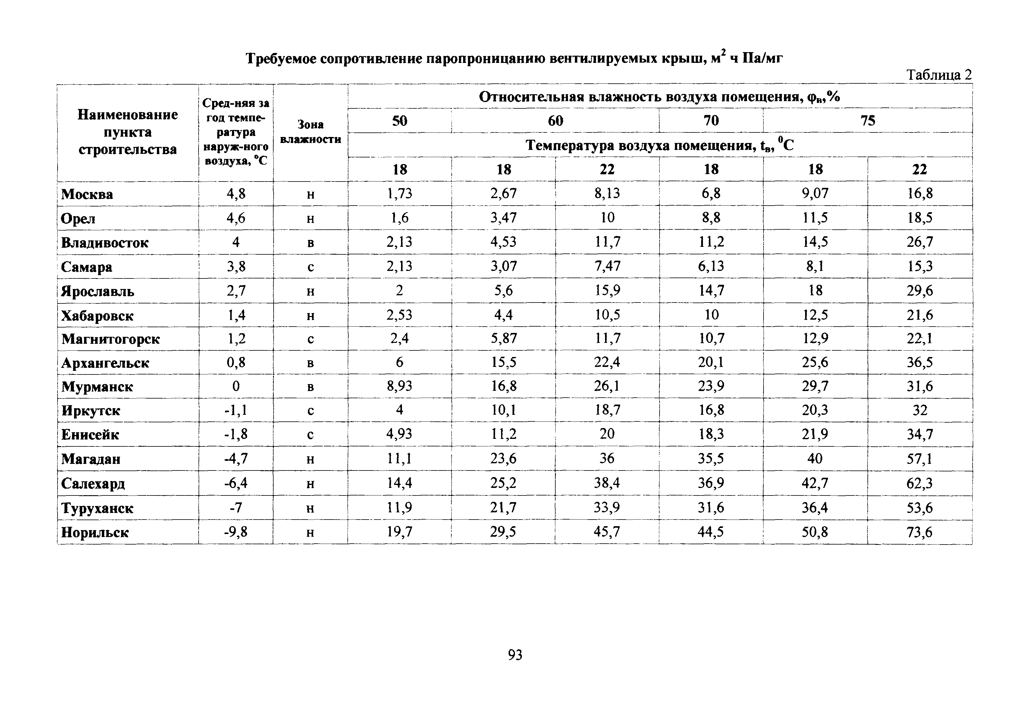 МДС 12-54.2010