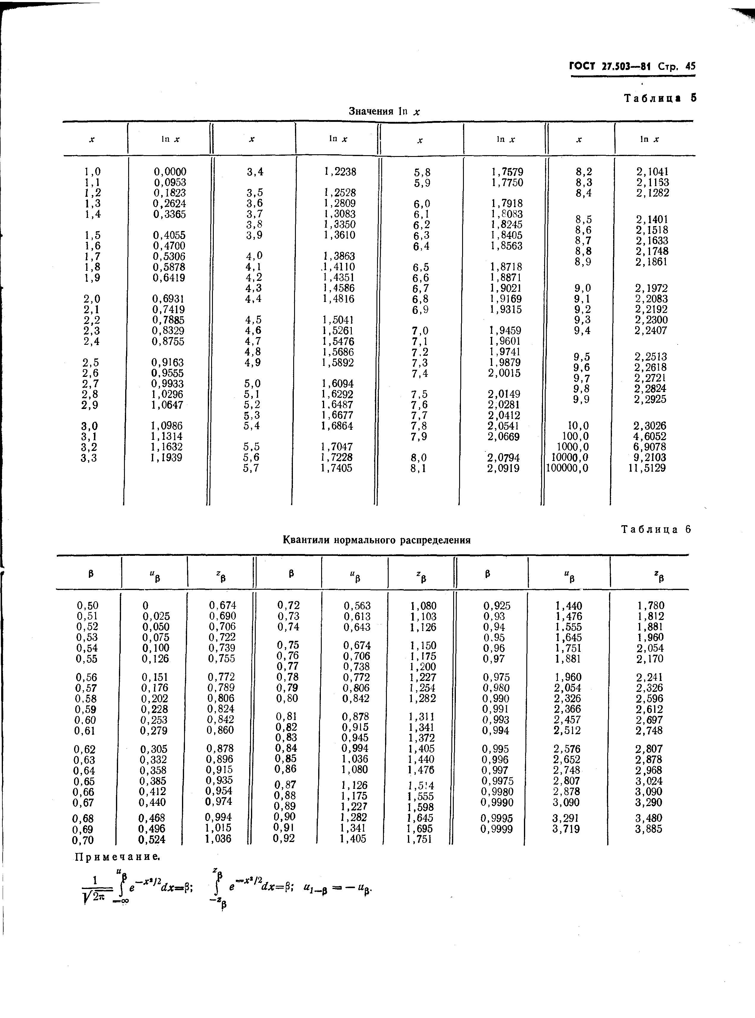 ГОСТ 27.503-81