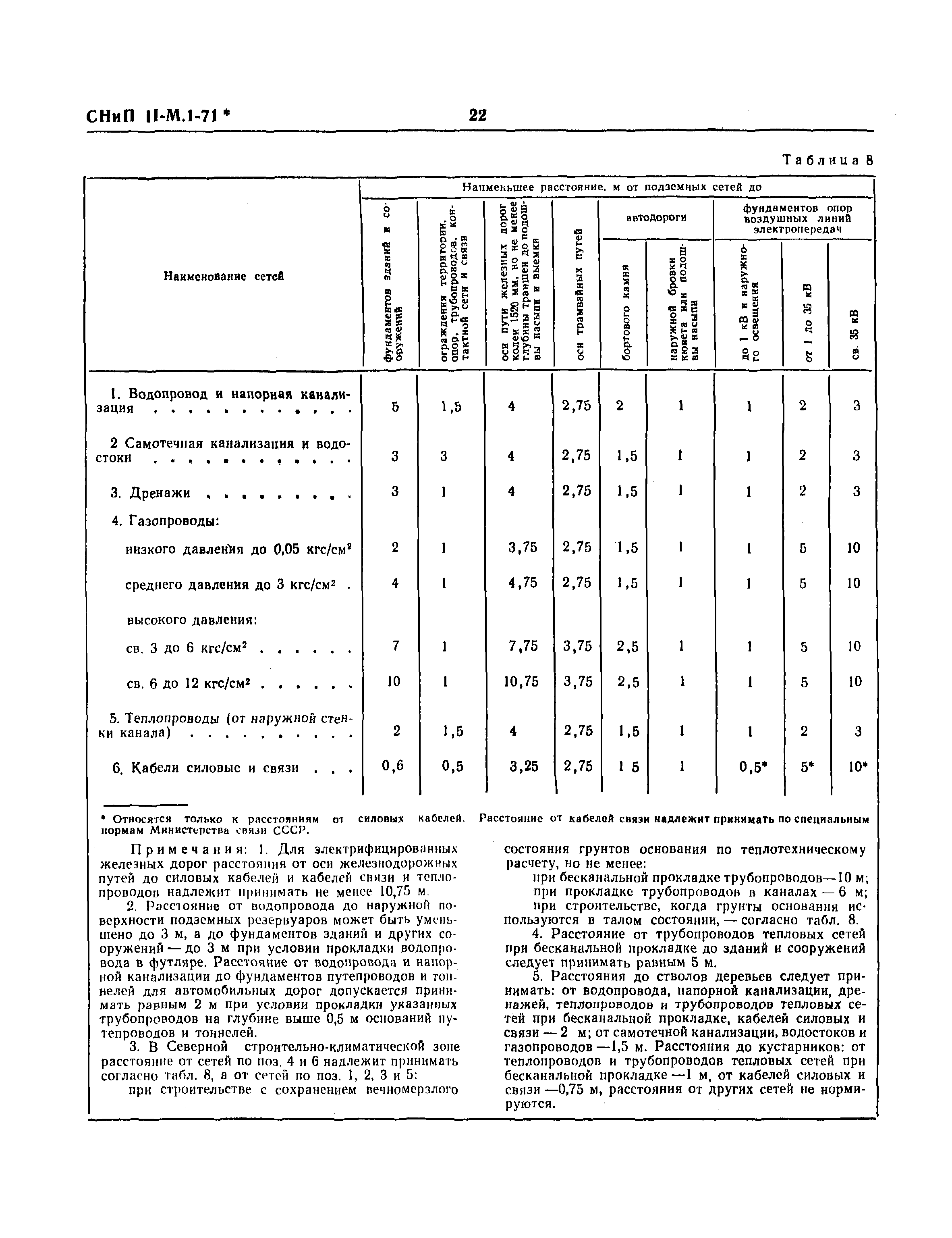 СНиП II-М.1-71*