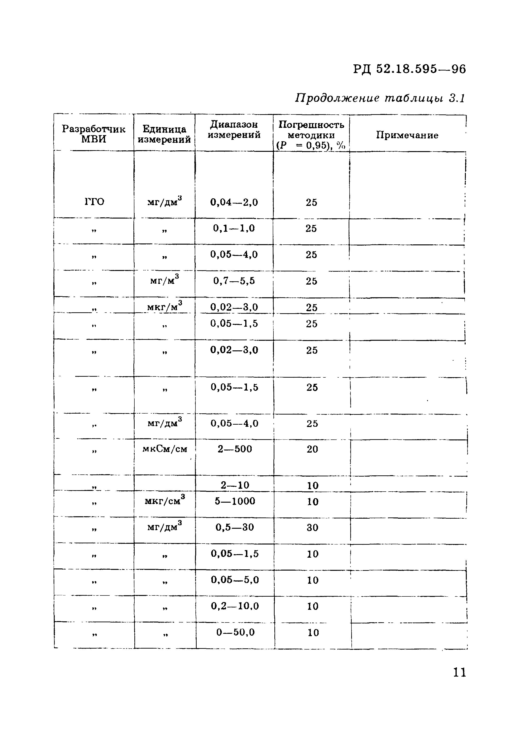 РД 52.18.595-96