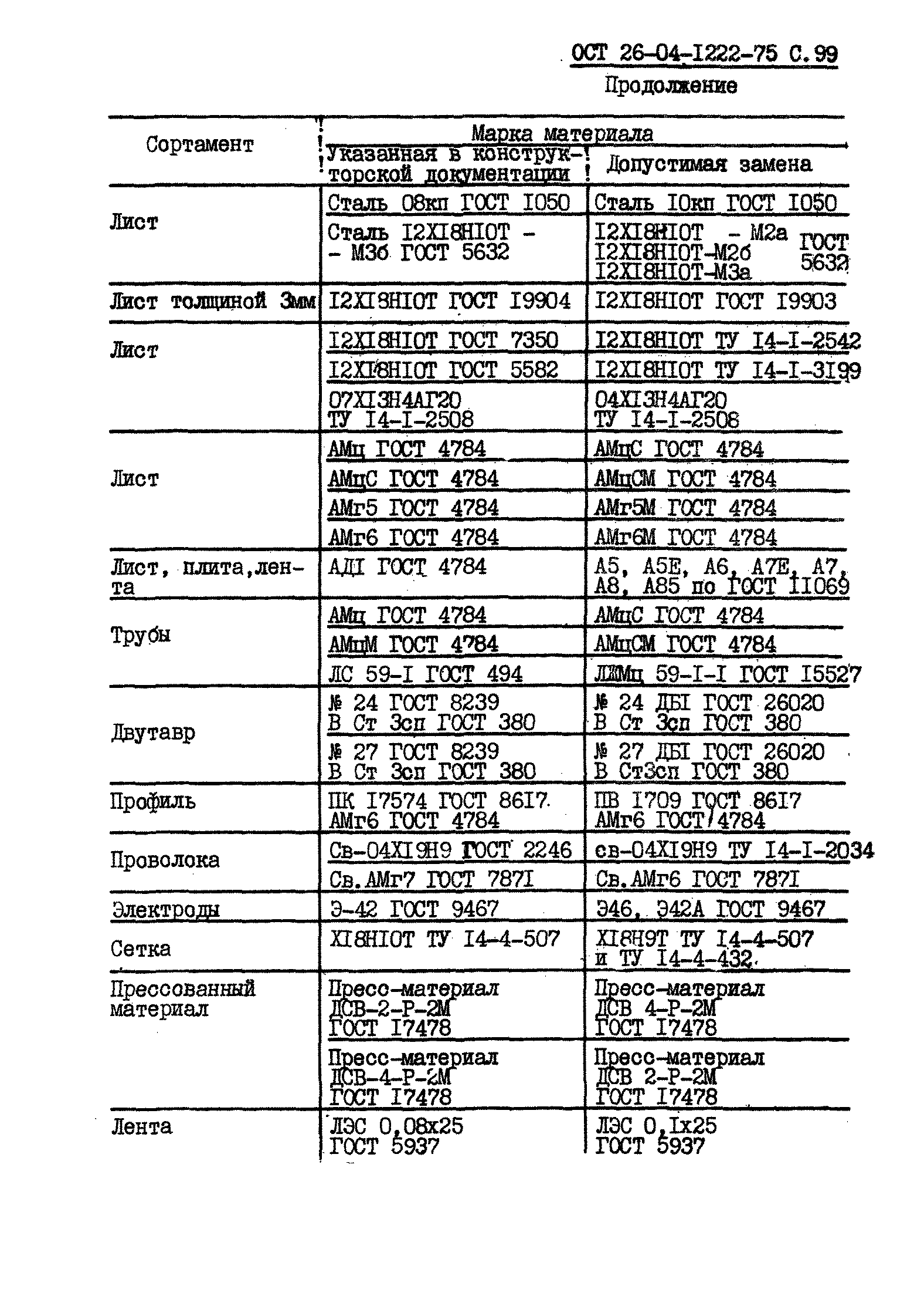 ОСТ 26-04-1222-75