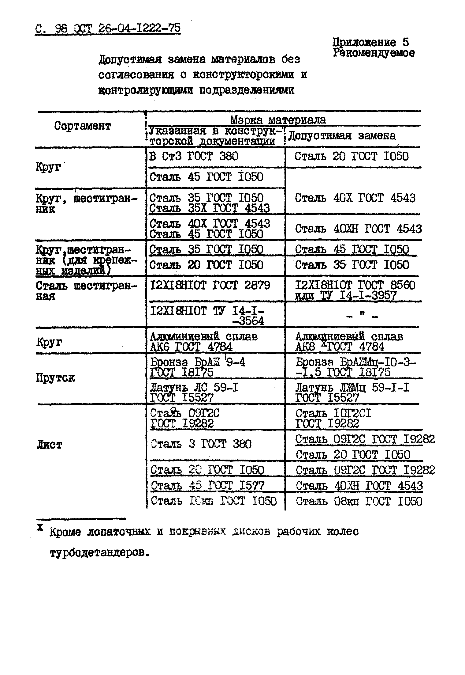 ОСТ 26-04-1222-75