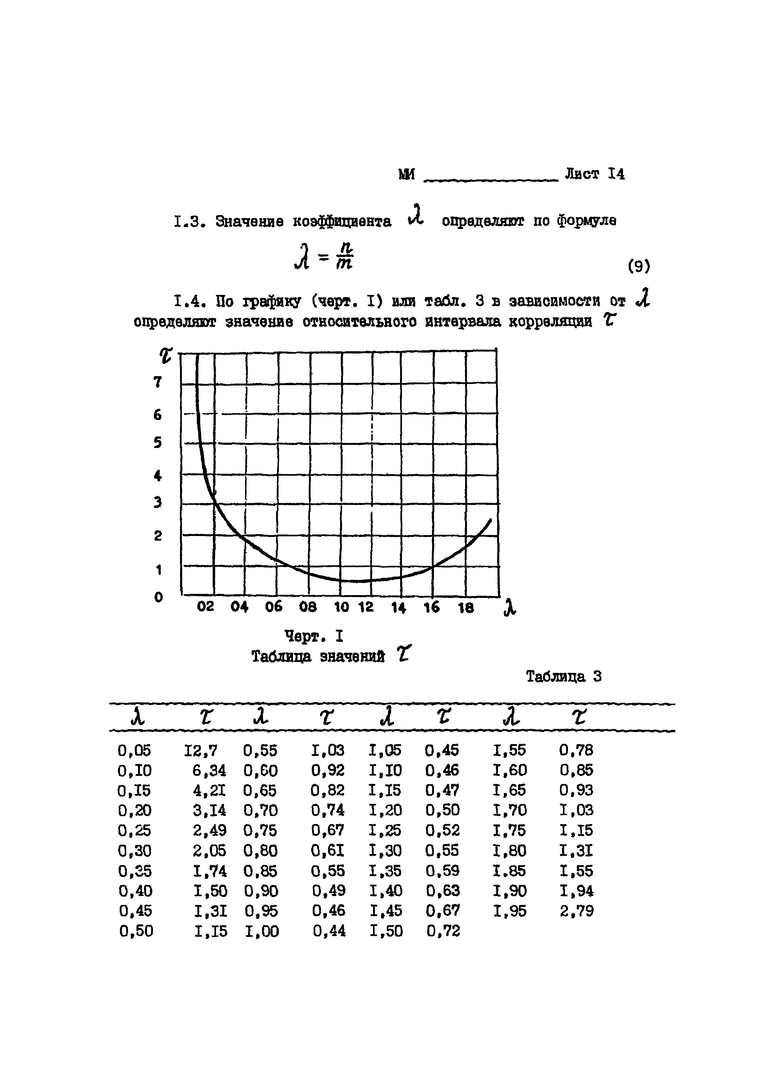 МИ 1850-88