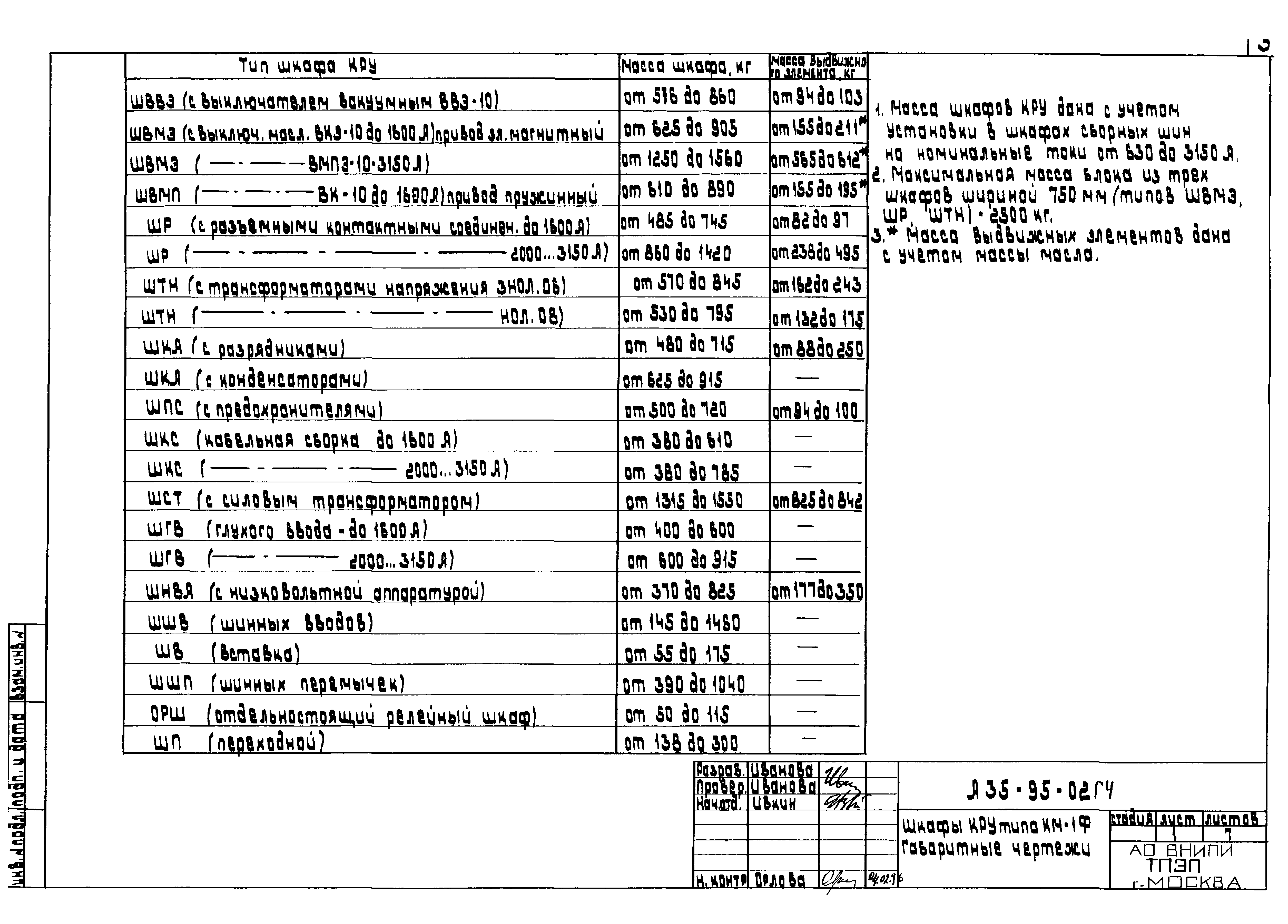 Шифр А35-95