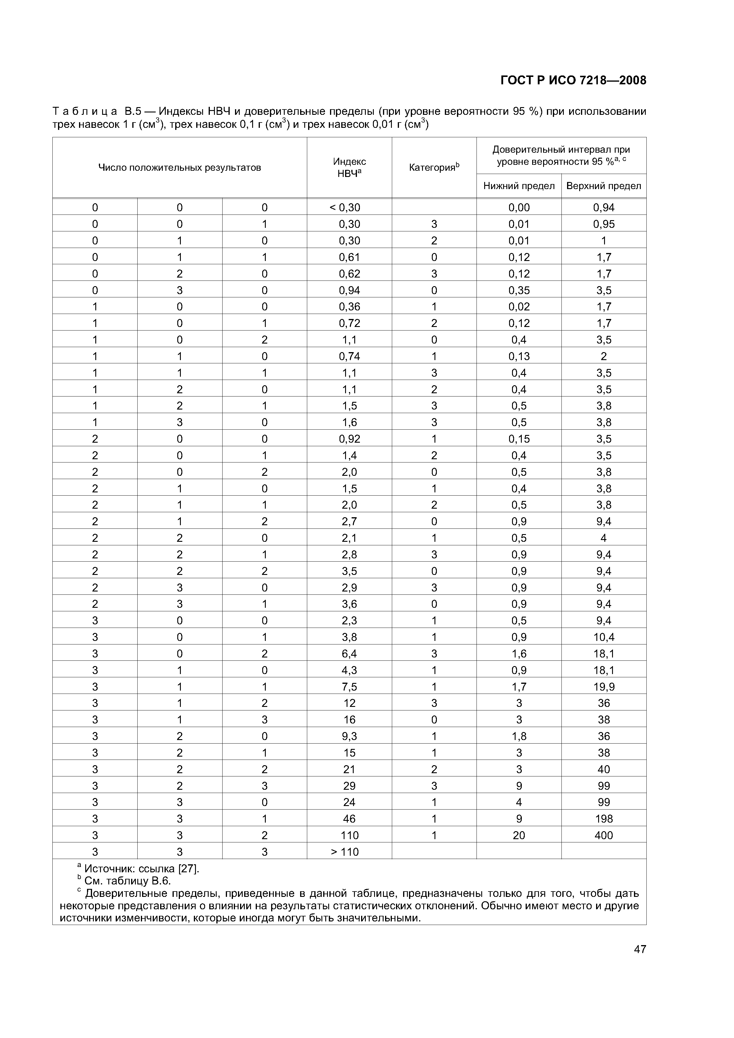 ГОСТ Р ИСО 7218-2008