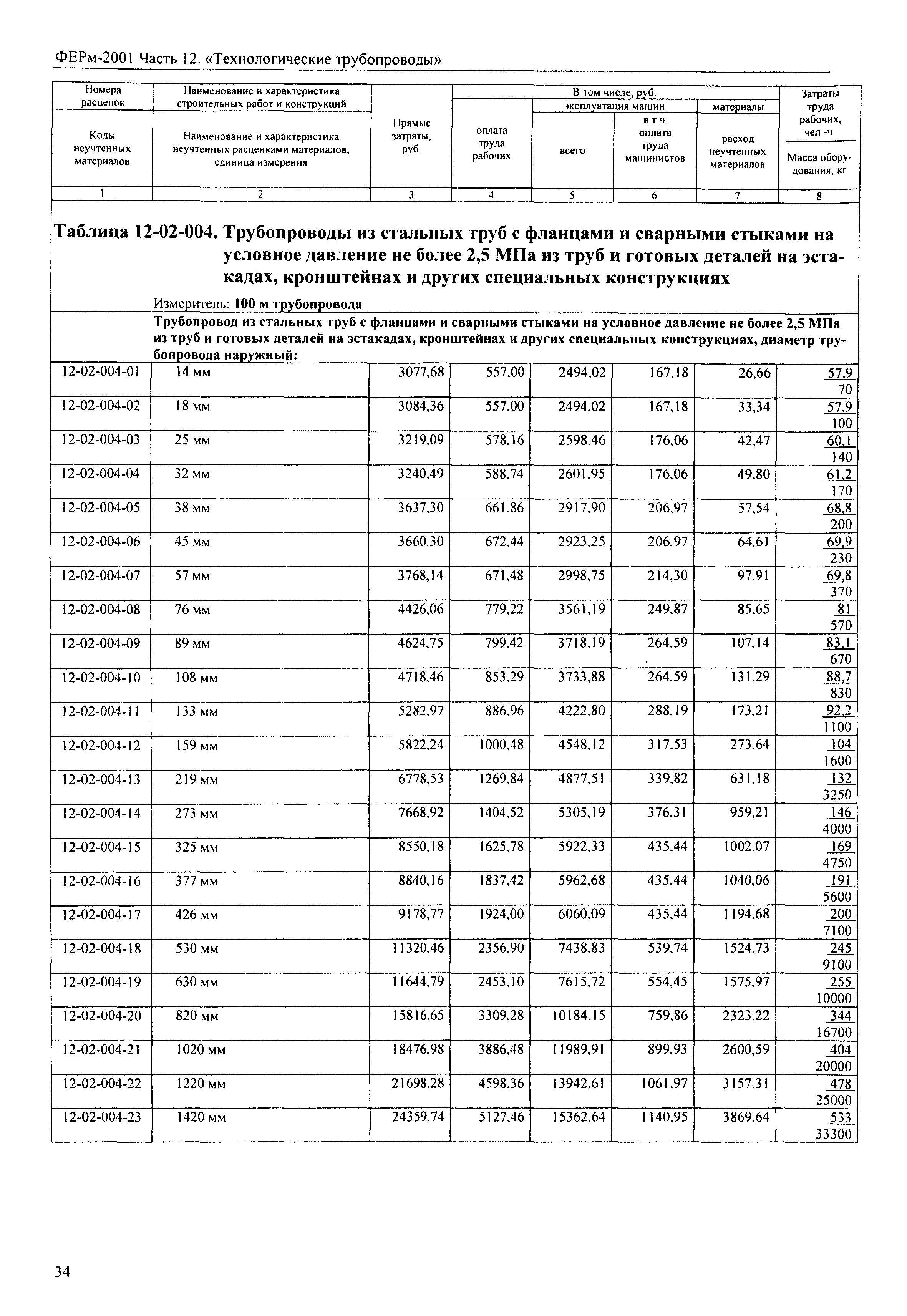 ФЕРм 2001-12