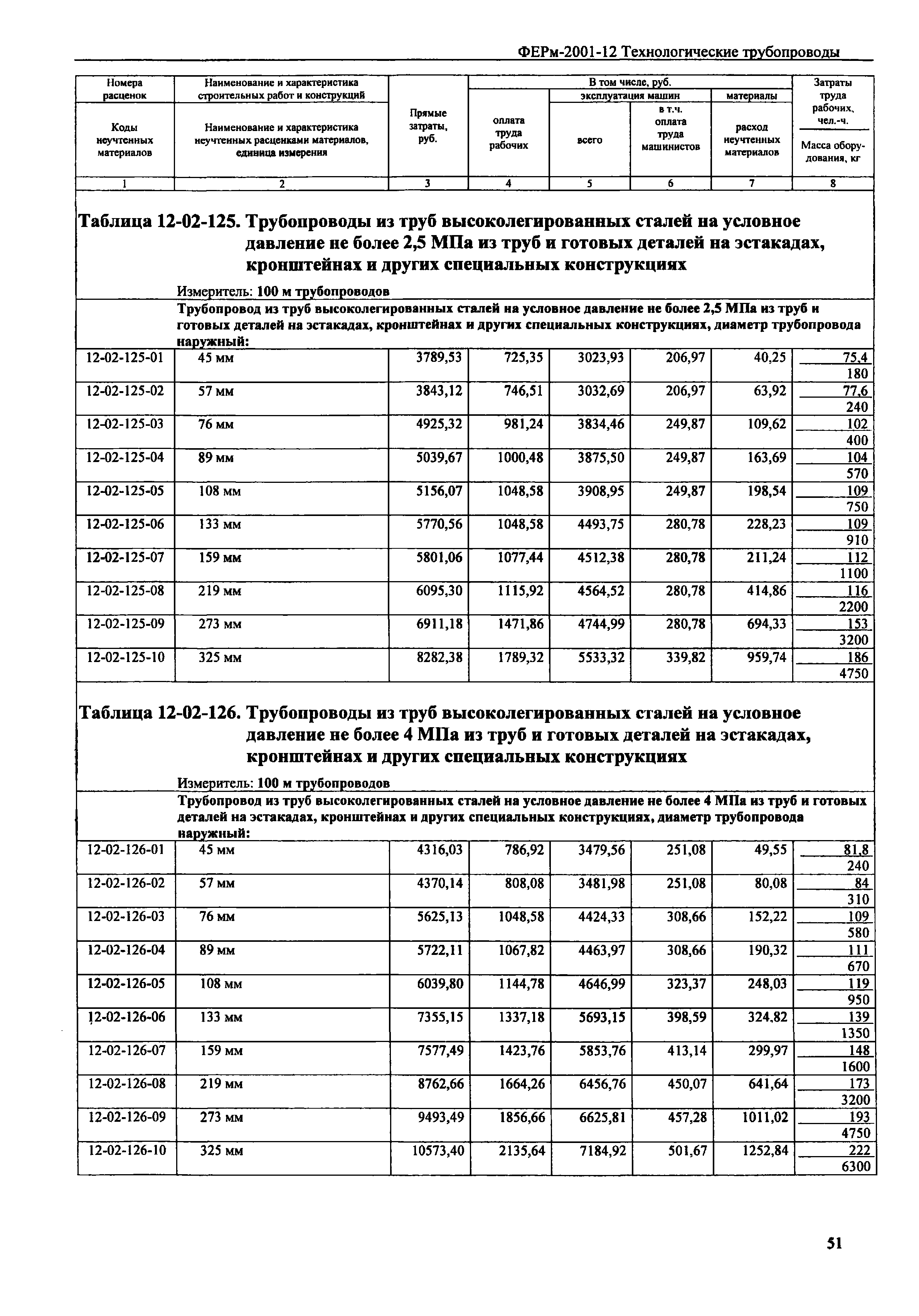 ФЕРм 2001-12