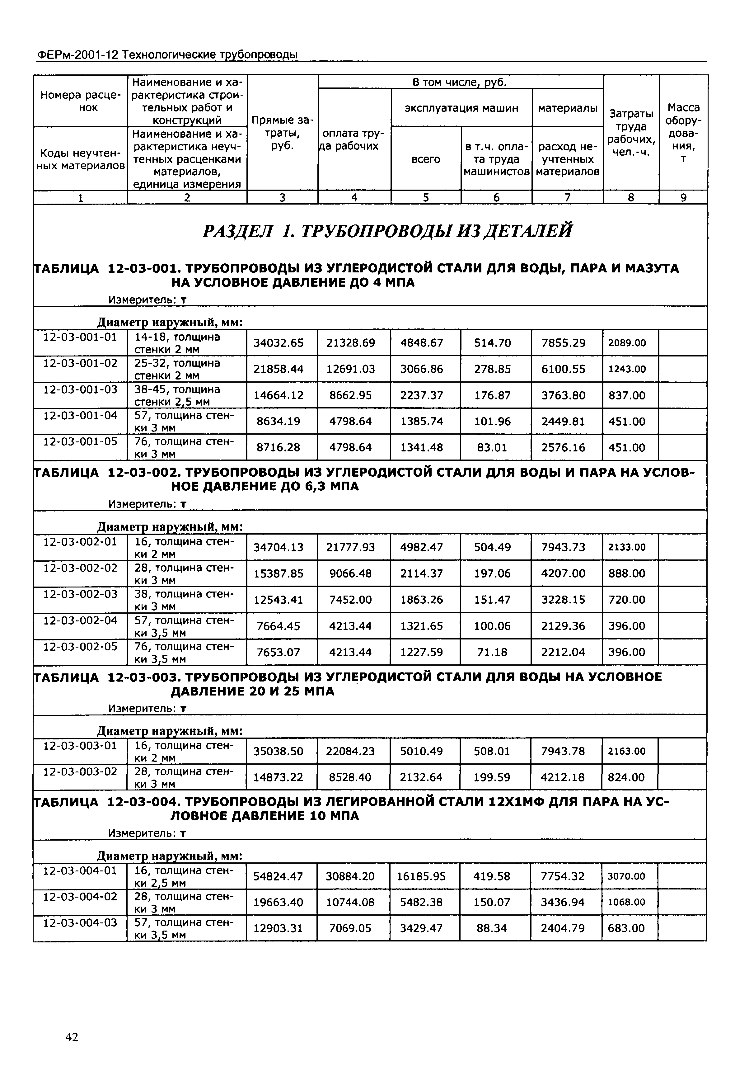 ФЕРм 2001-12