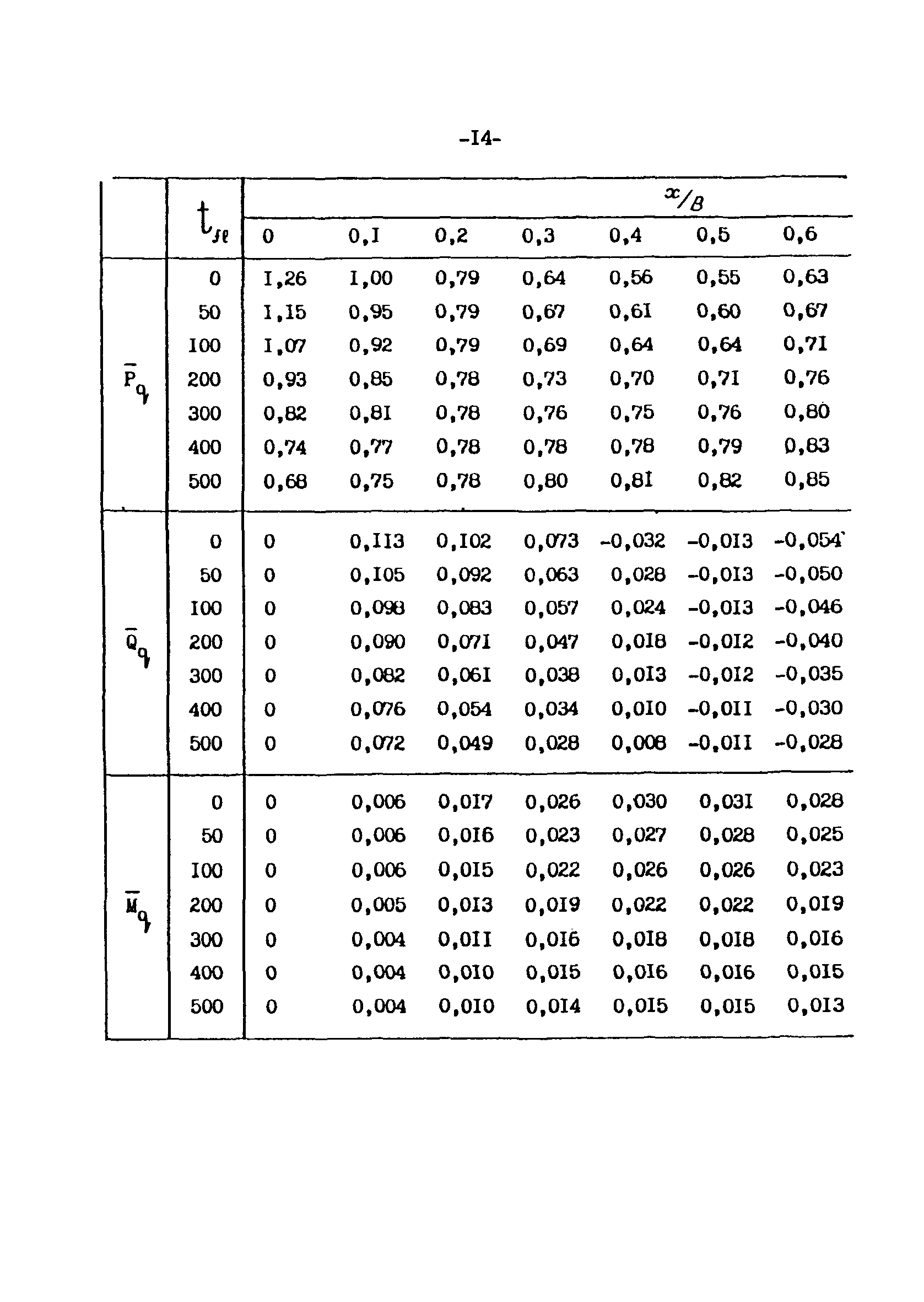 СН-РФ 54.1-85