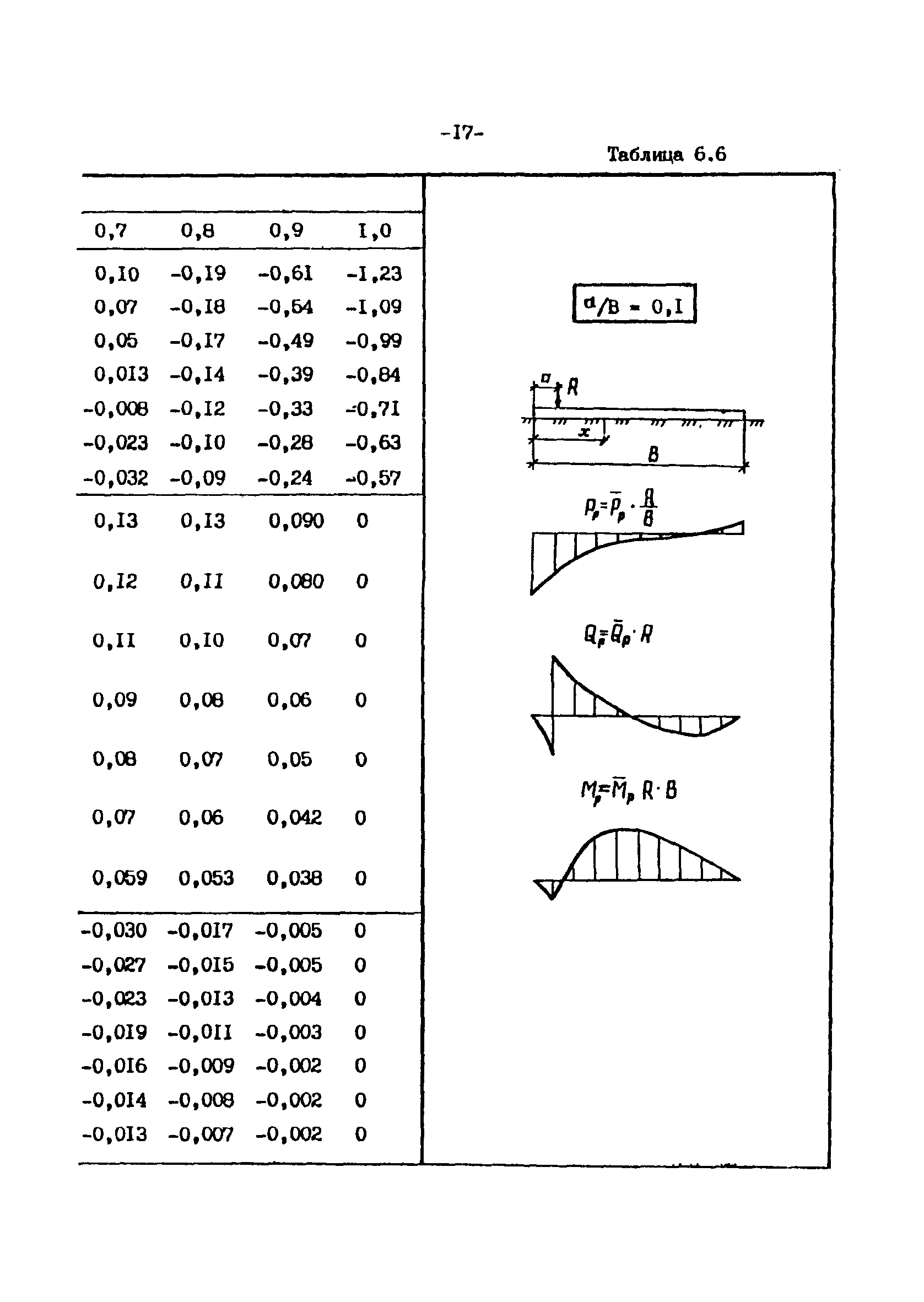 СН-РФ 54.1-85