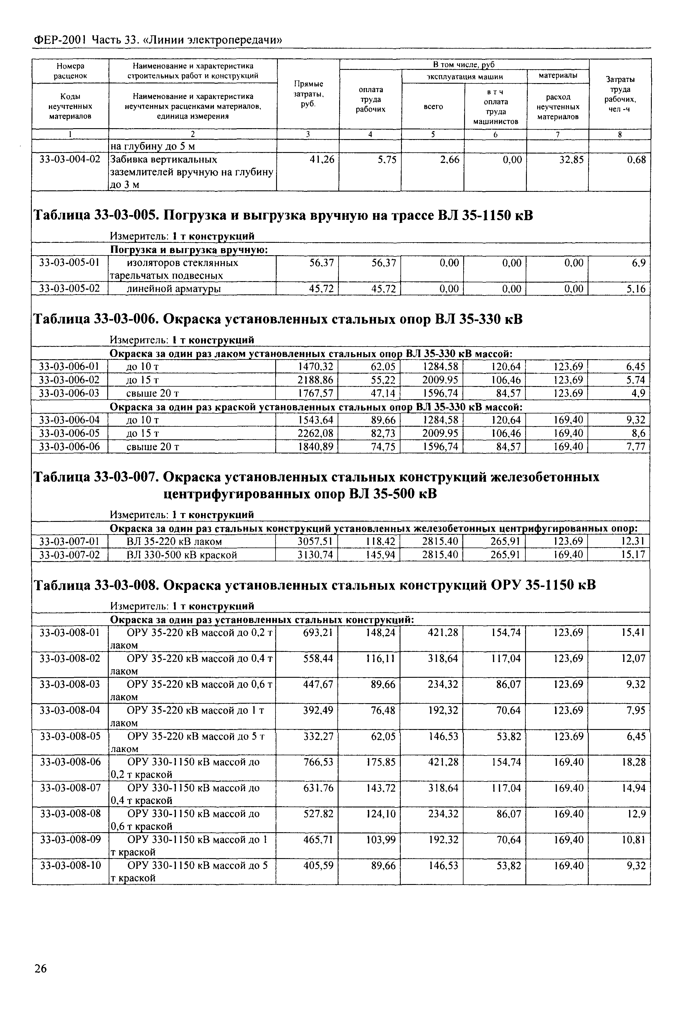 ФЕР 2001-33