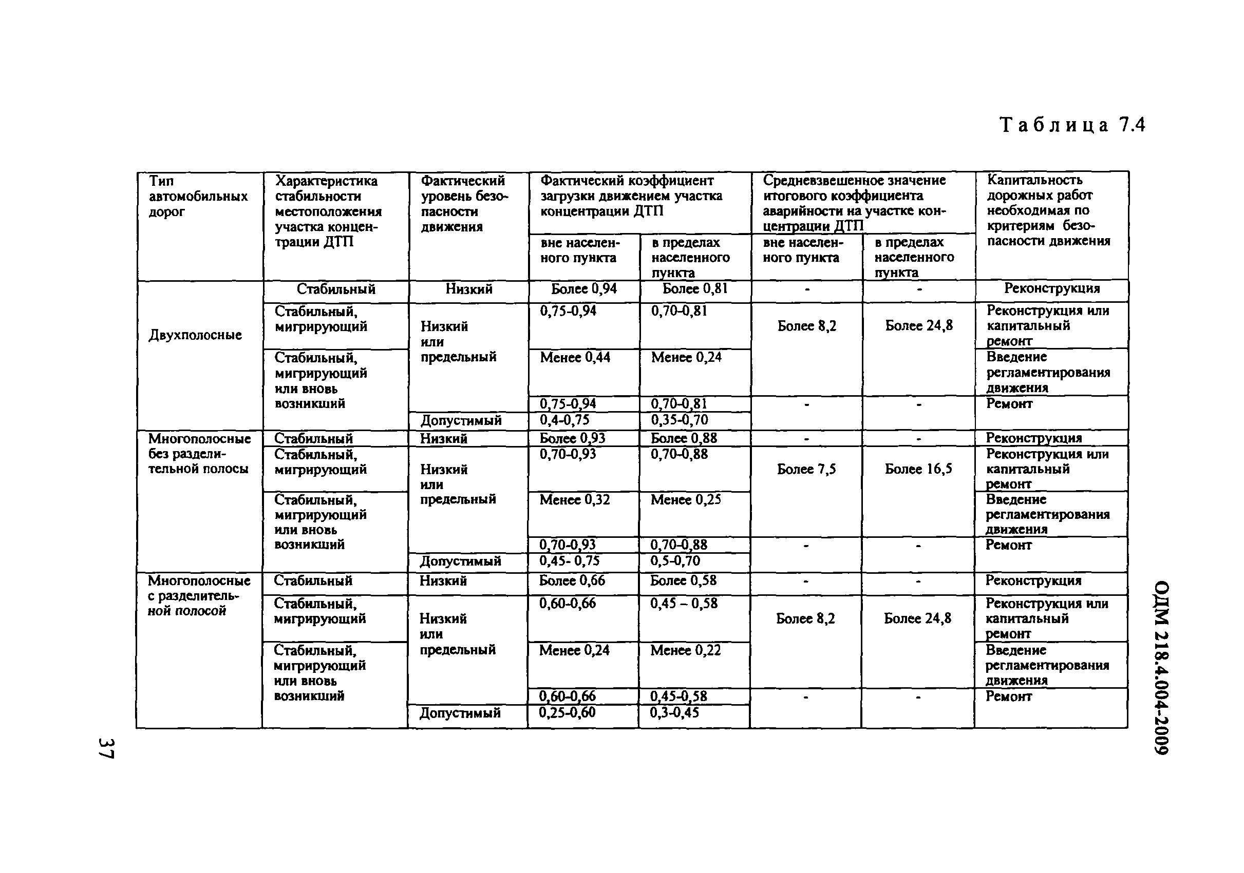 ОДМ 218.4.004-2009