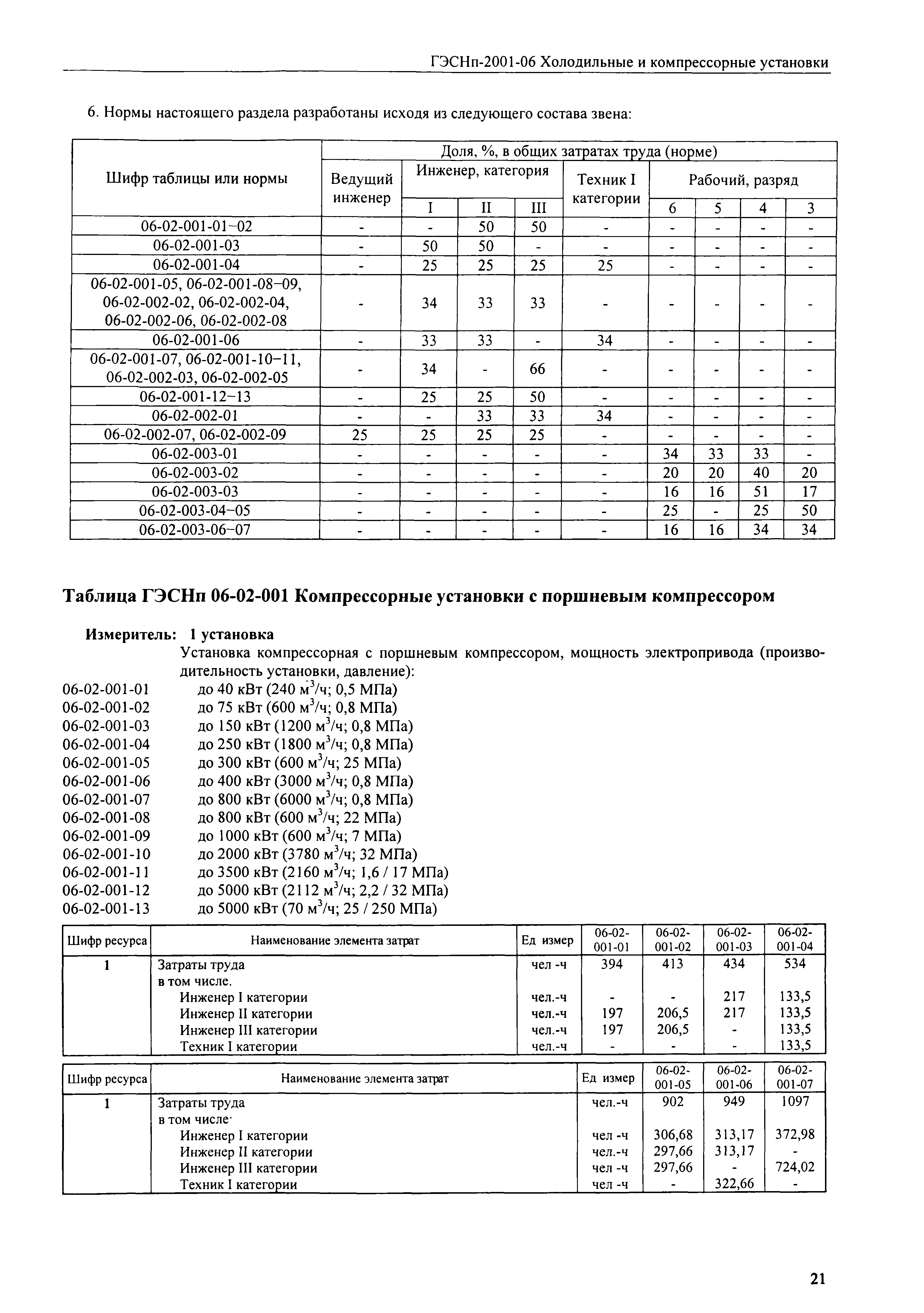 ГЭСНп 2001-06