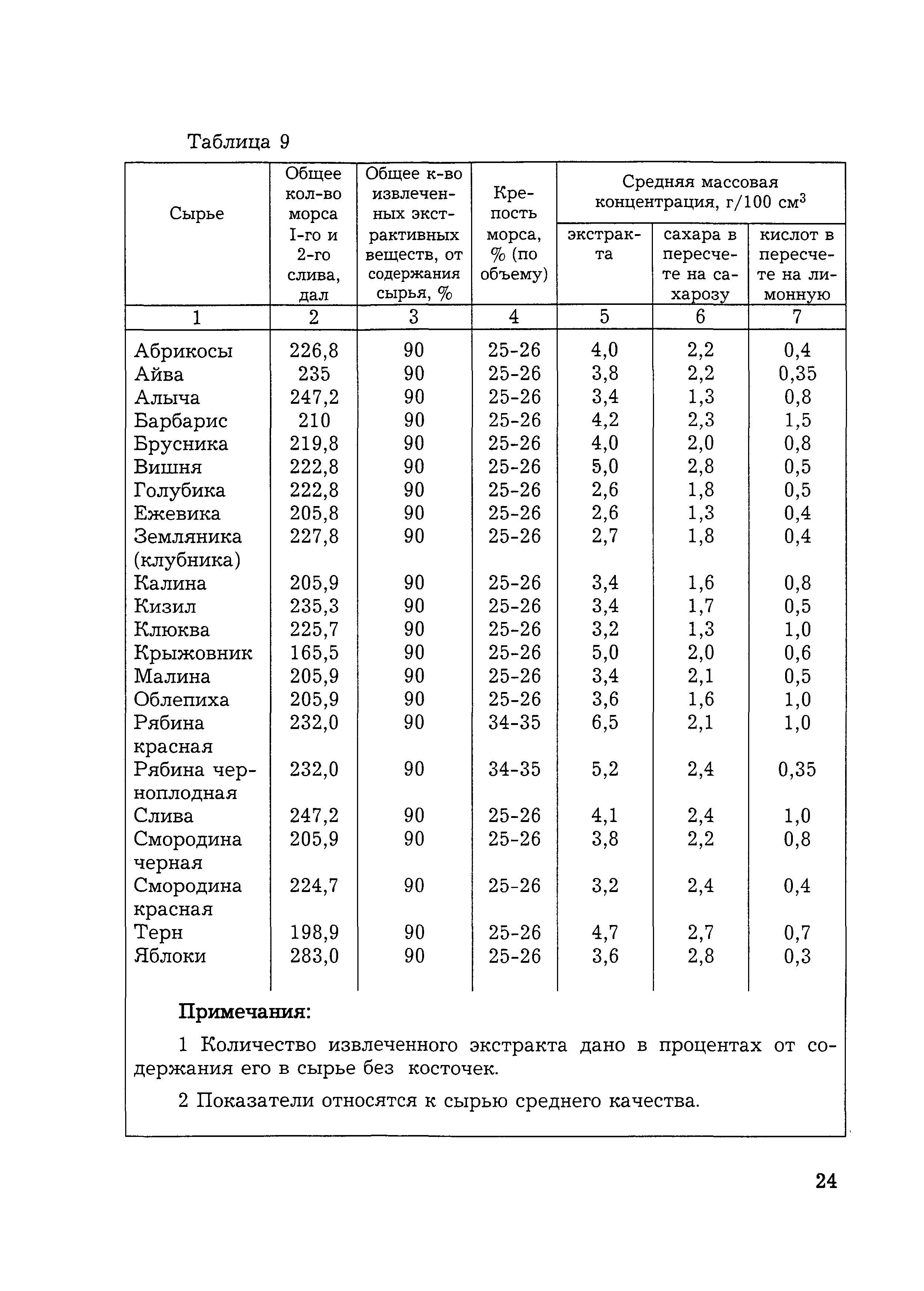 НТП 10-12977-2000