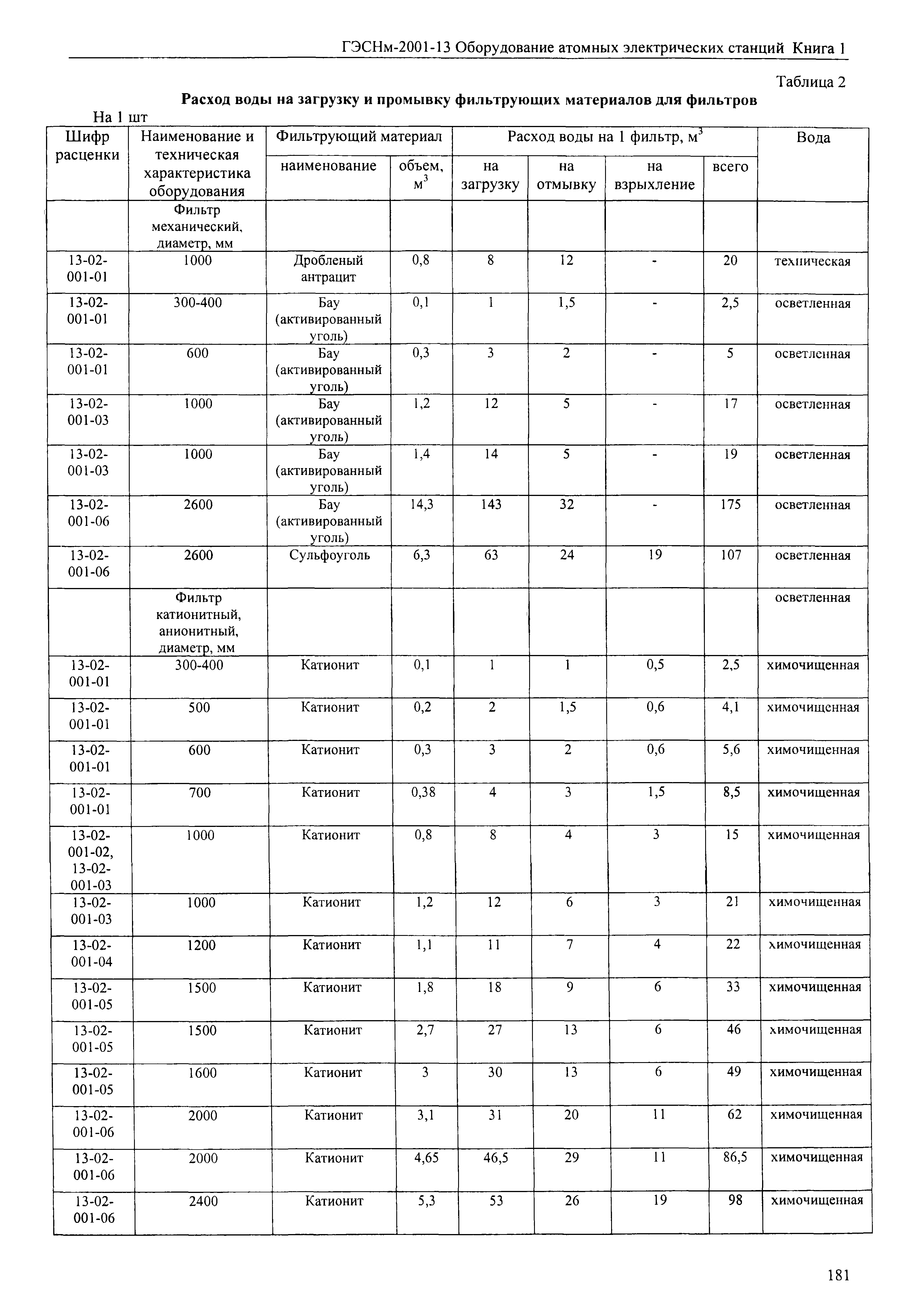 ГЭСНм 2001-13