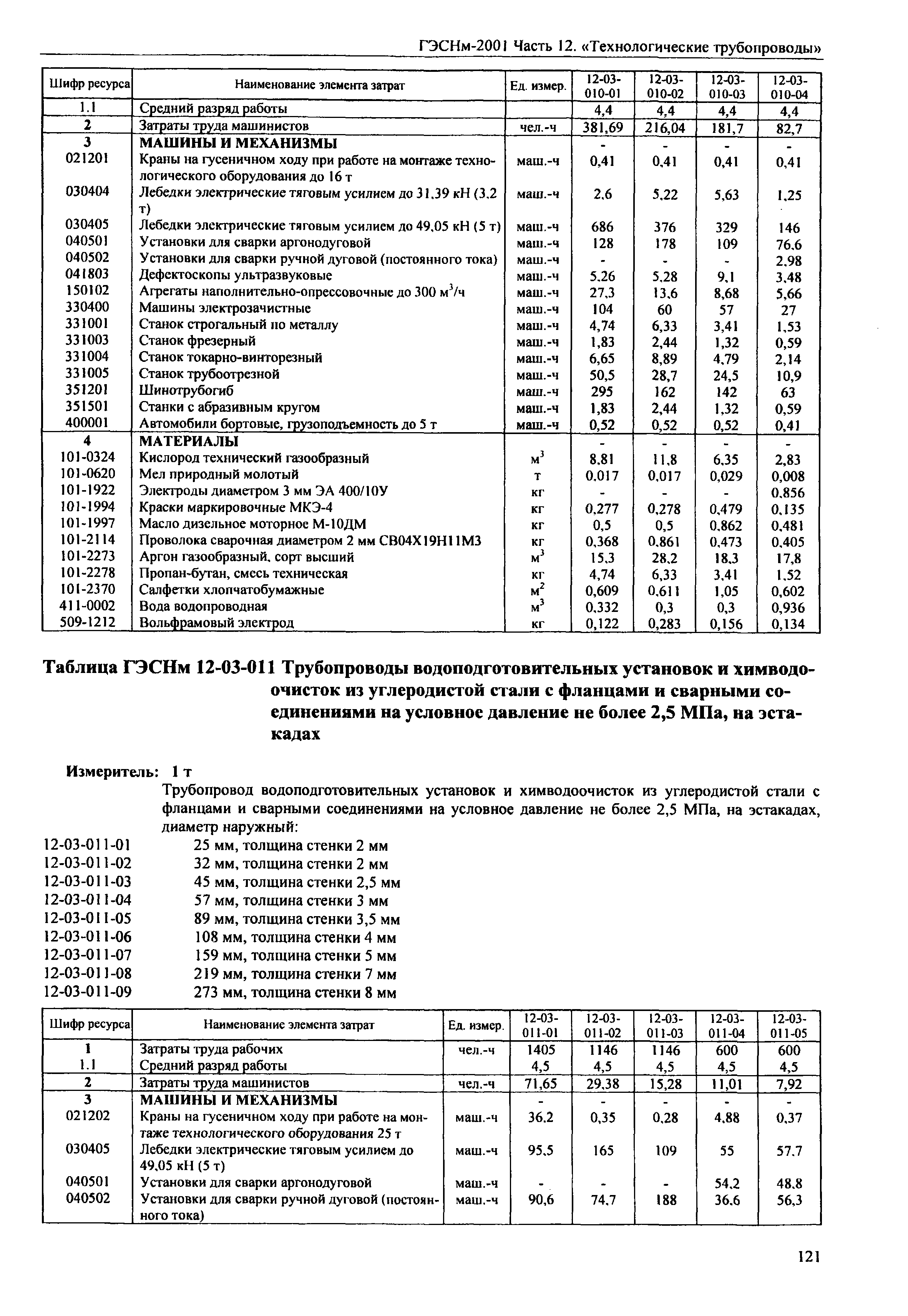 ГЭСНм 2001-12