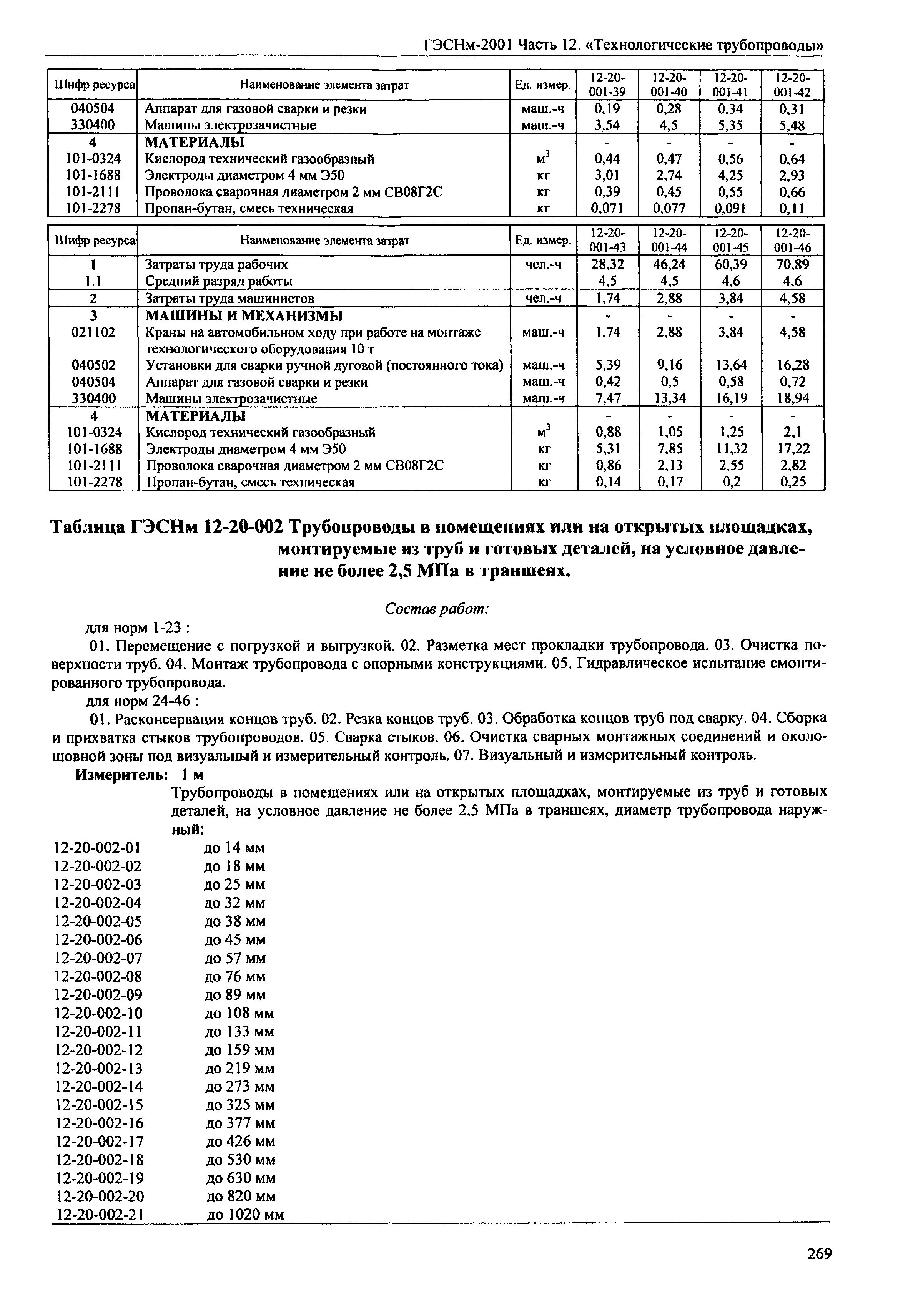 ГЭСНм 2001-12