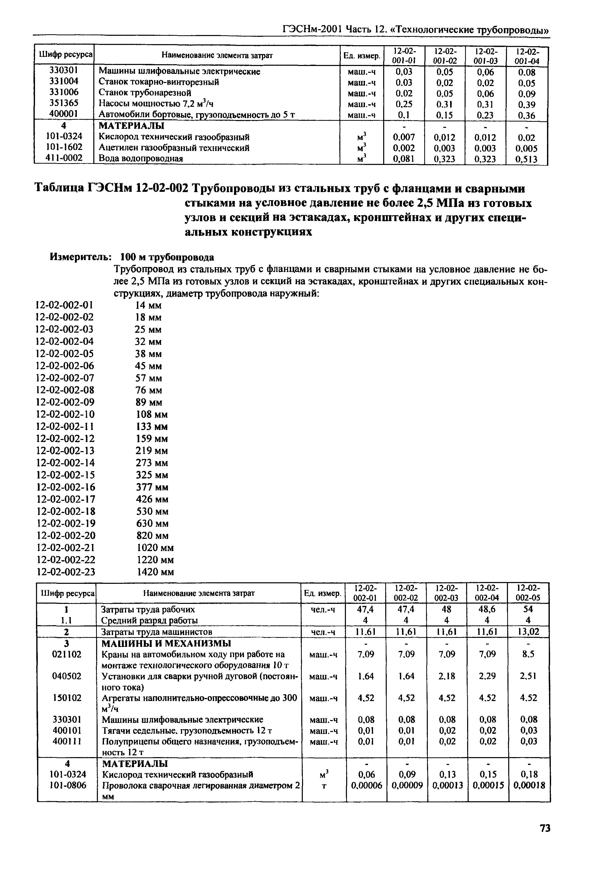 ГЭСНм 2001-12