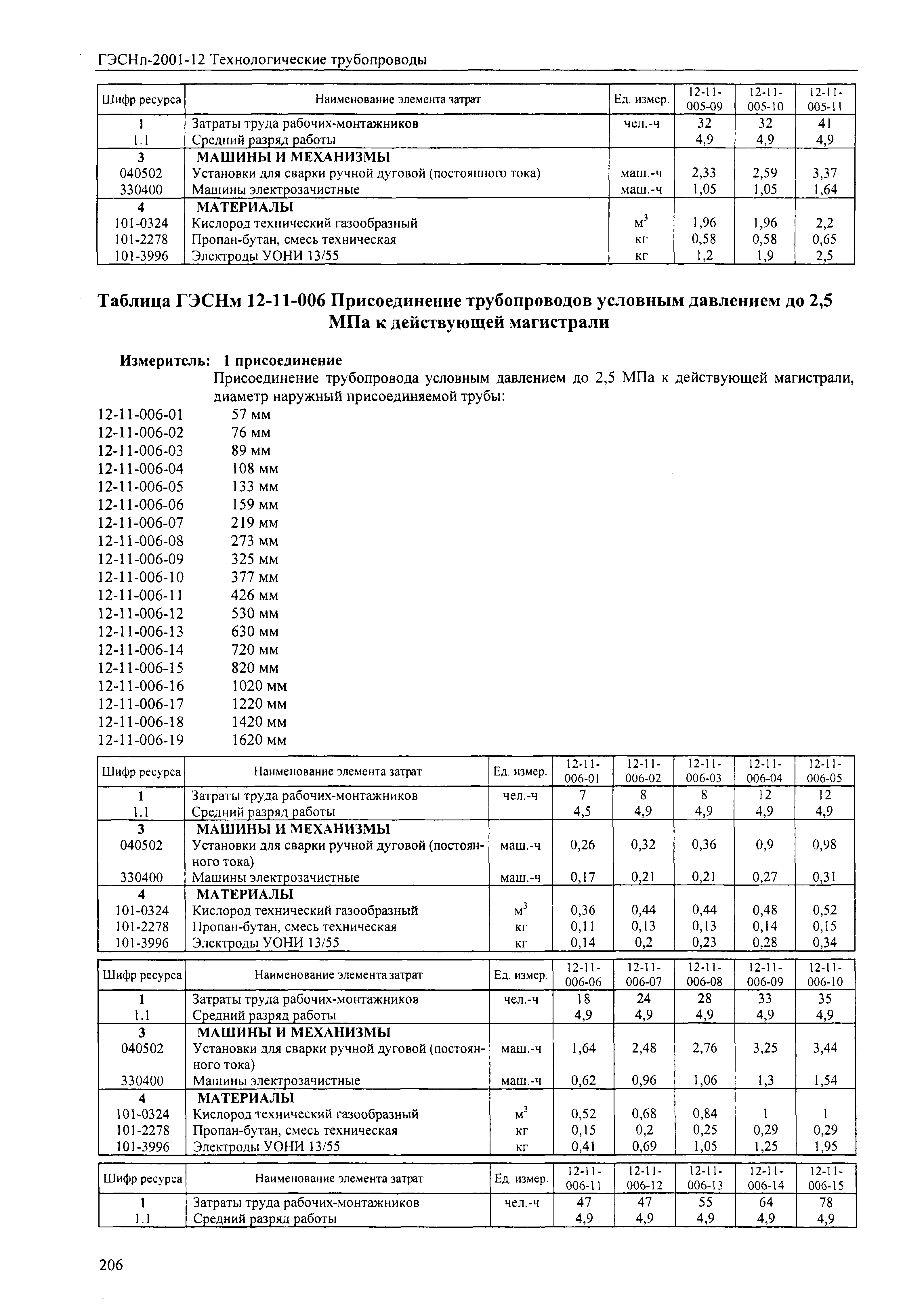 ГЭСНм 2001-12