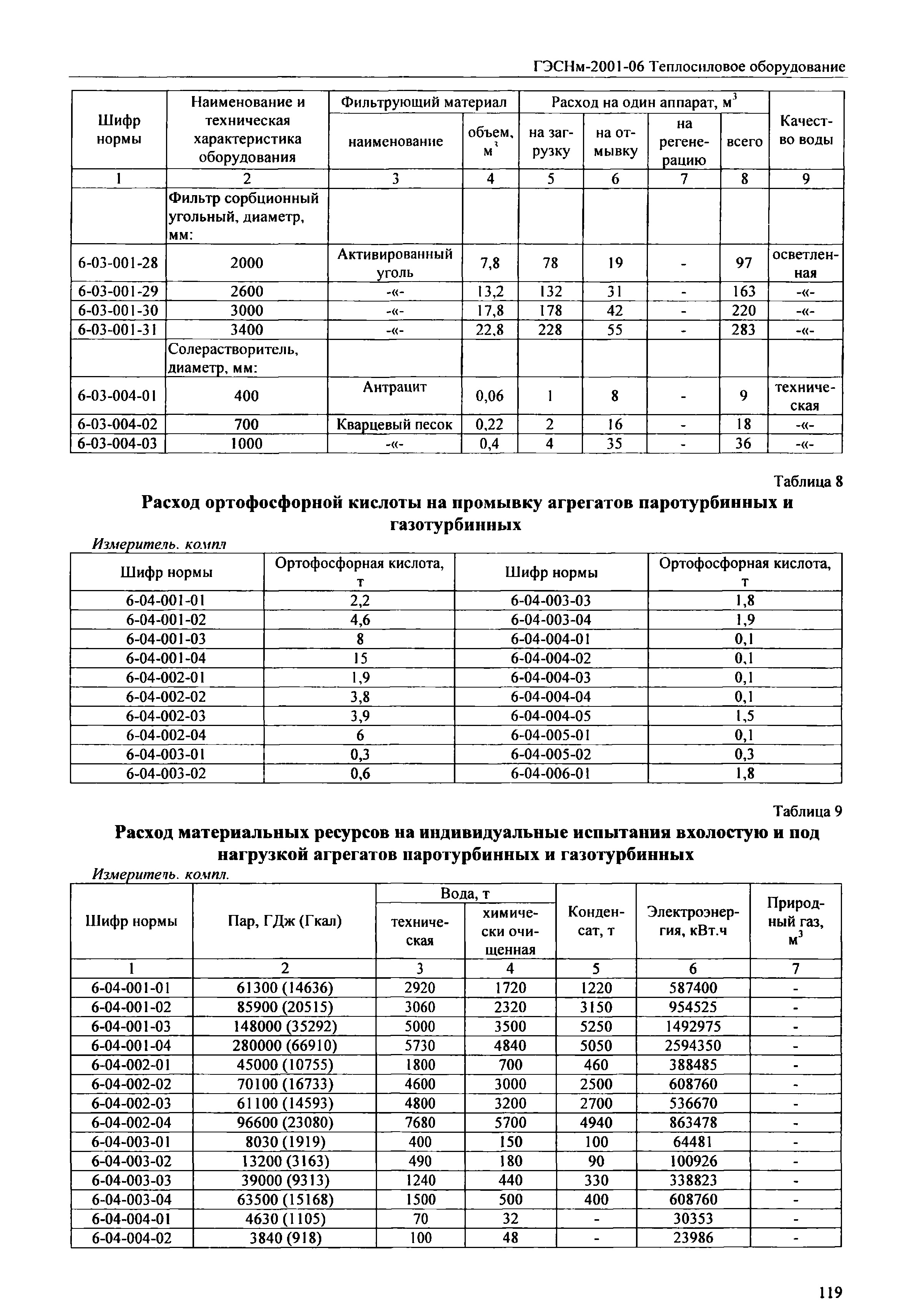 ГЭСНм 2001-06