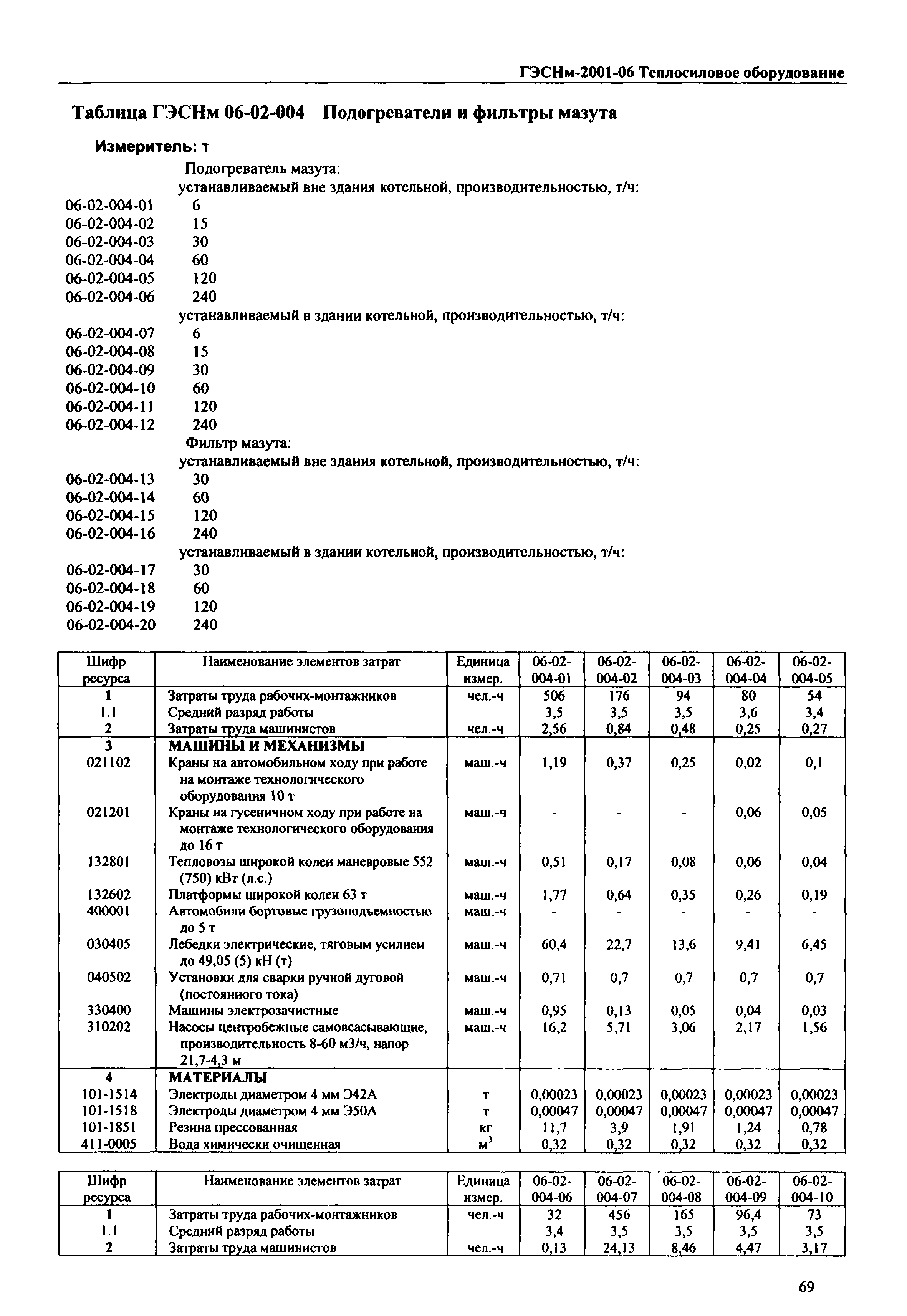 ГЭСНм 2001-06