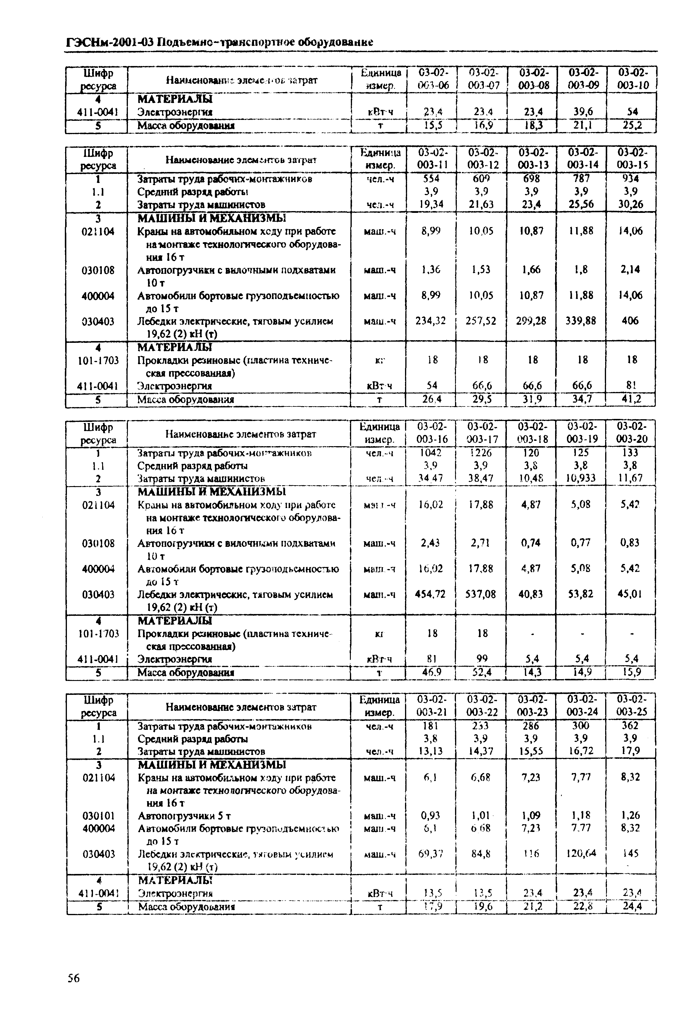 ГЭСНм 2001-03