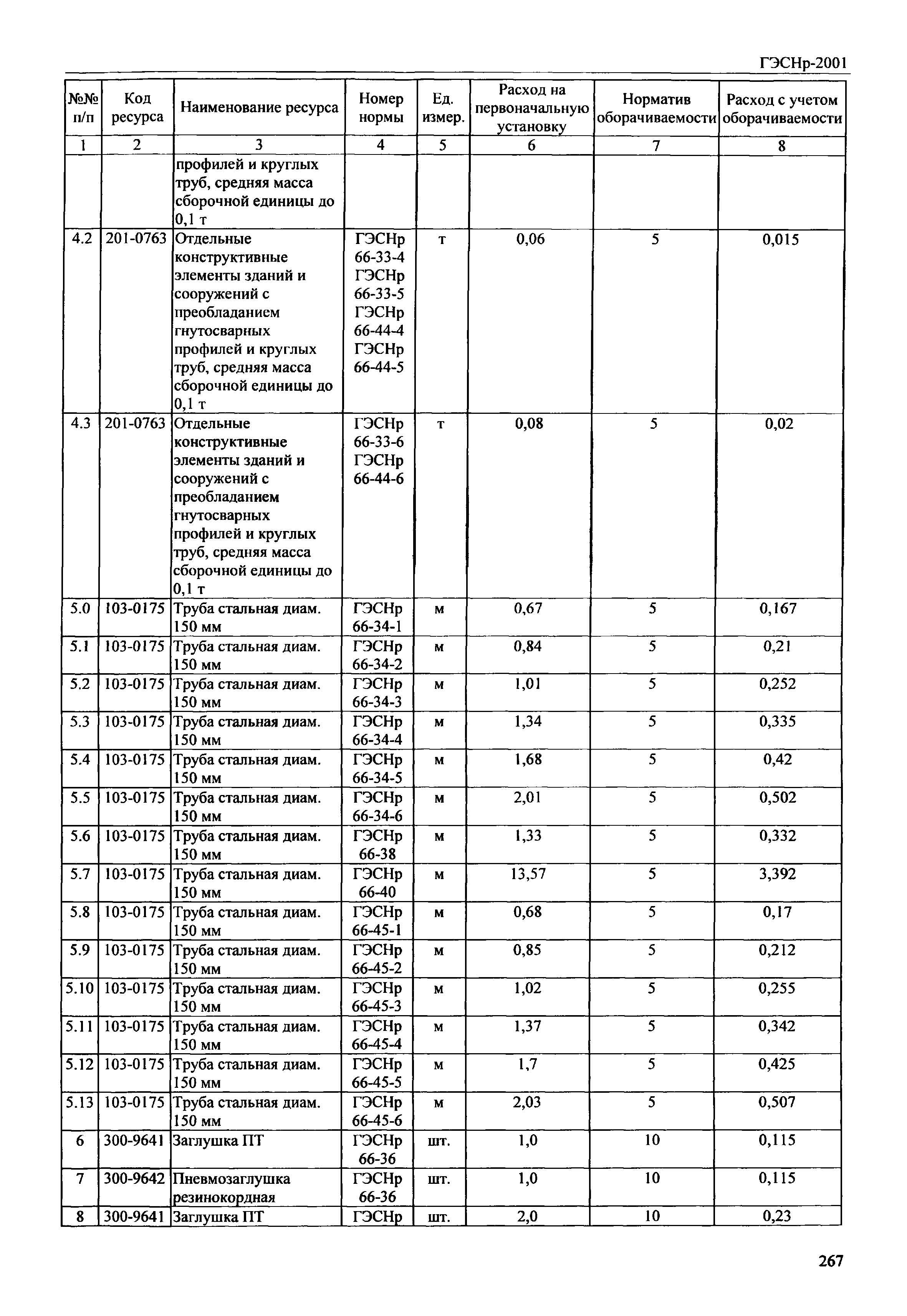 ГЭСНр 2001-66