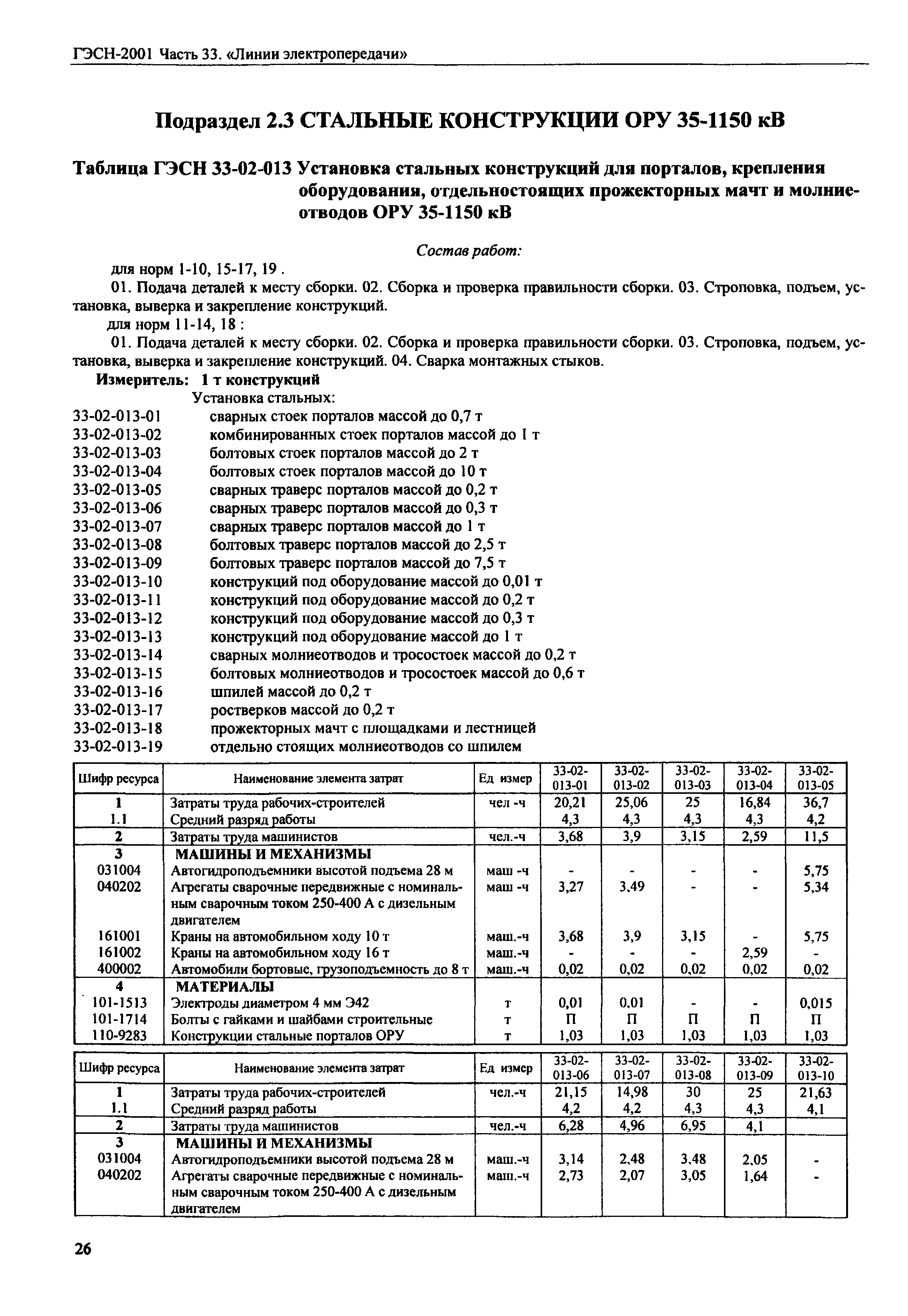 ГЭСН 2001-33