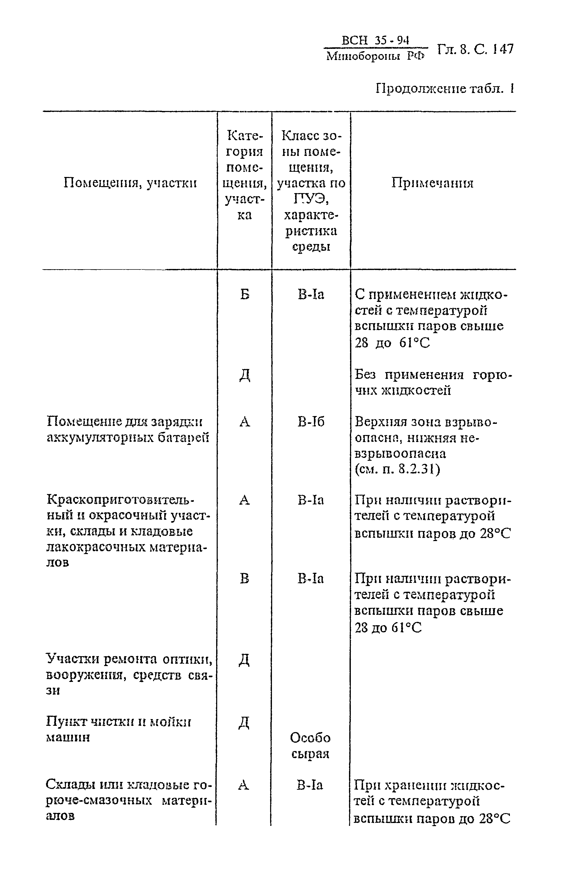 ВСН 35-94 МО РФ