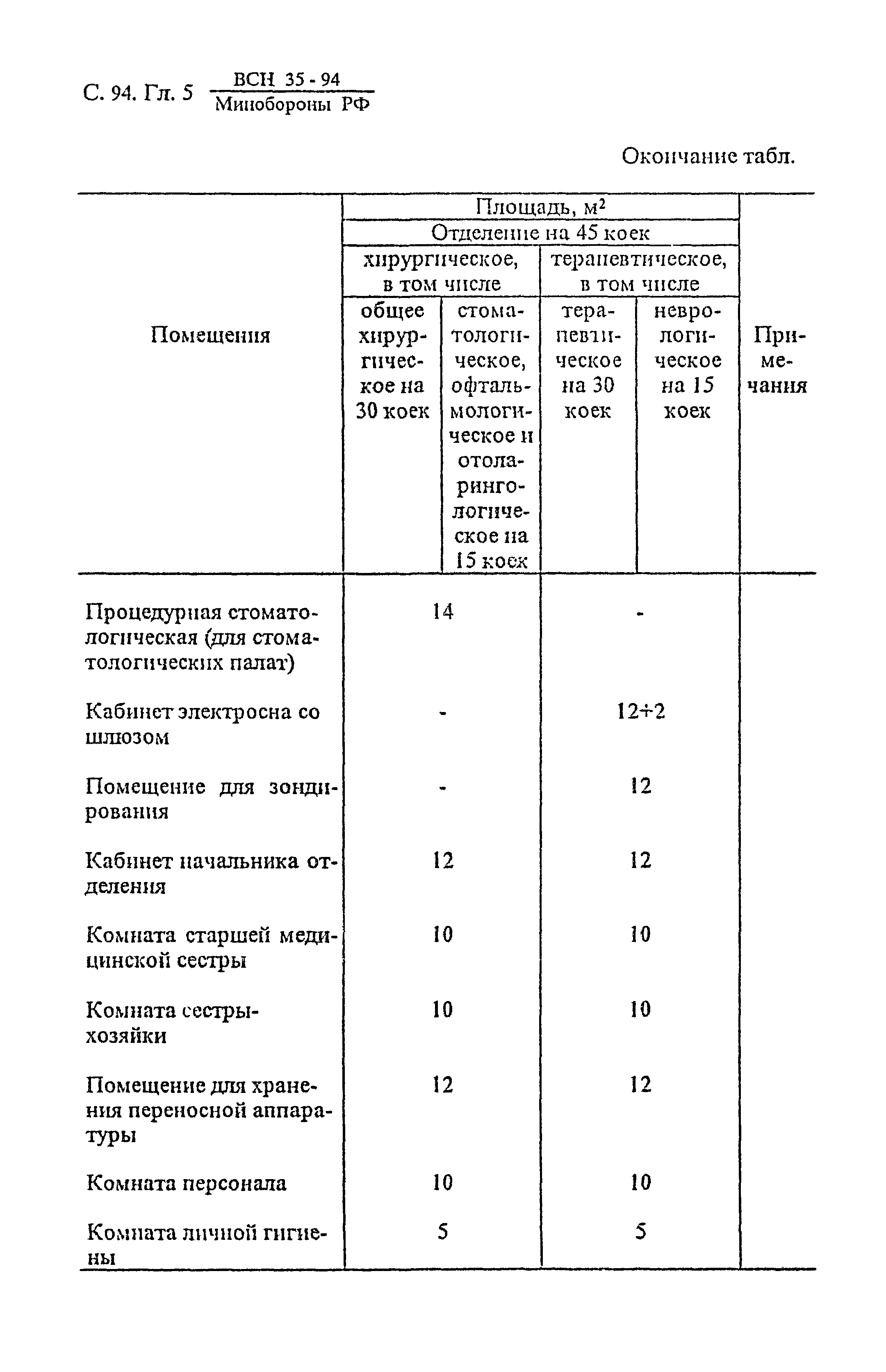 ВСН 35-94 МО РФ