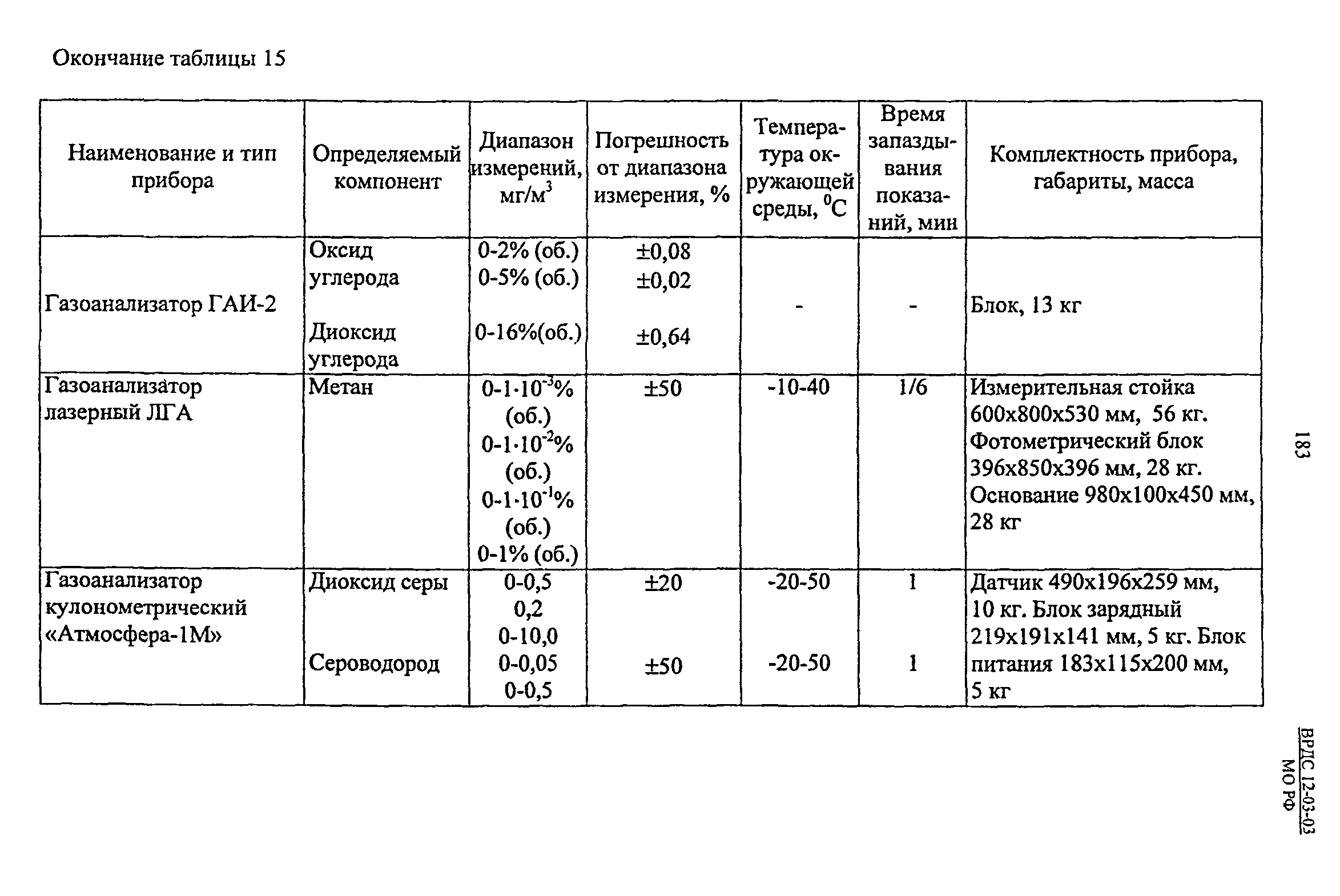 ВРДС 12-03-03 МО РФ