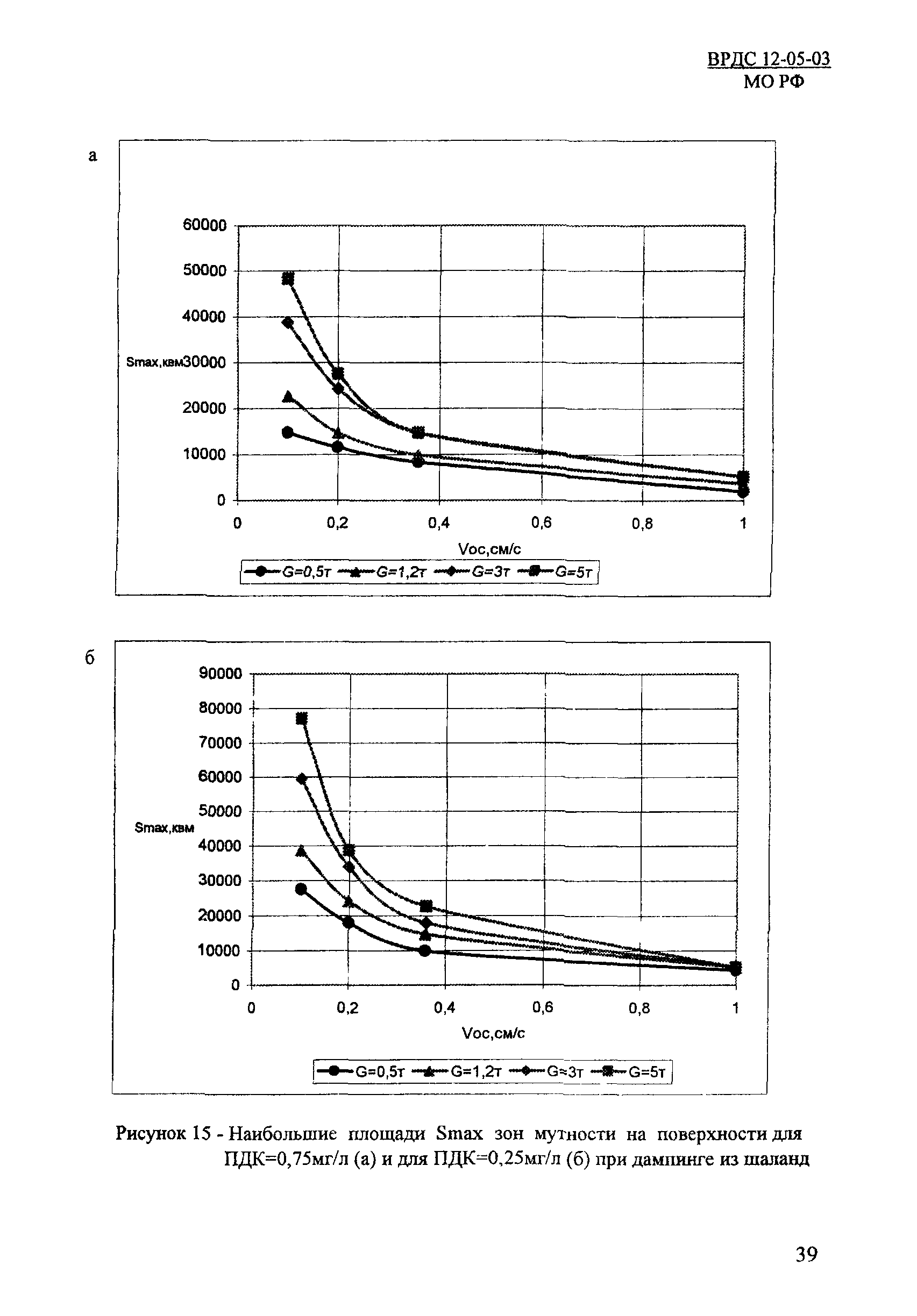 ВРДС 12-05-03 МО РФ